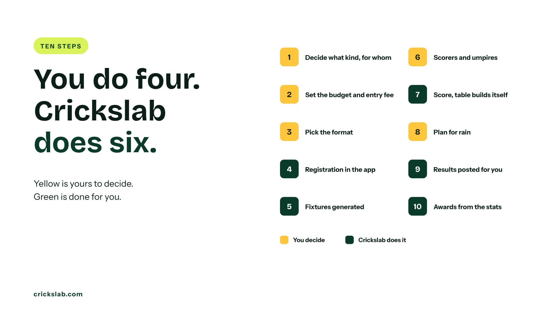 Ten steps to organise a cricket tournament, four decided by the organiser and six done by Crickslab.