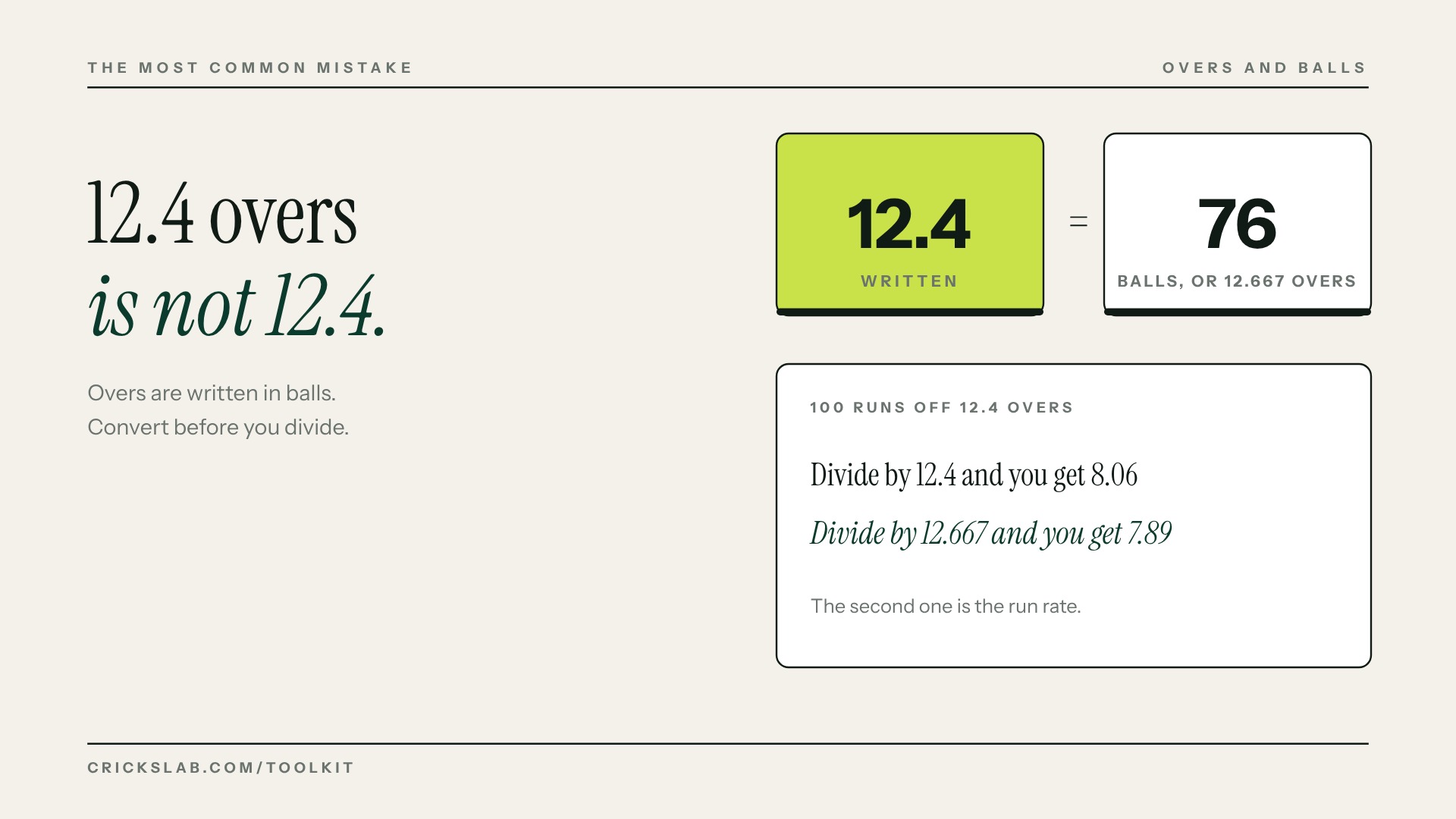 12.4 overs is 12 overs and 4 balls, or 12.667 overs, not 12.4
