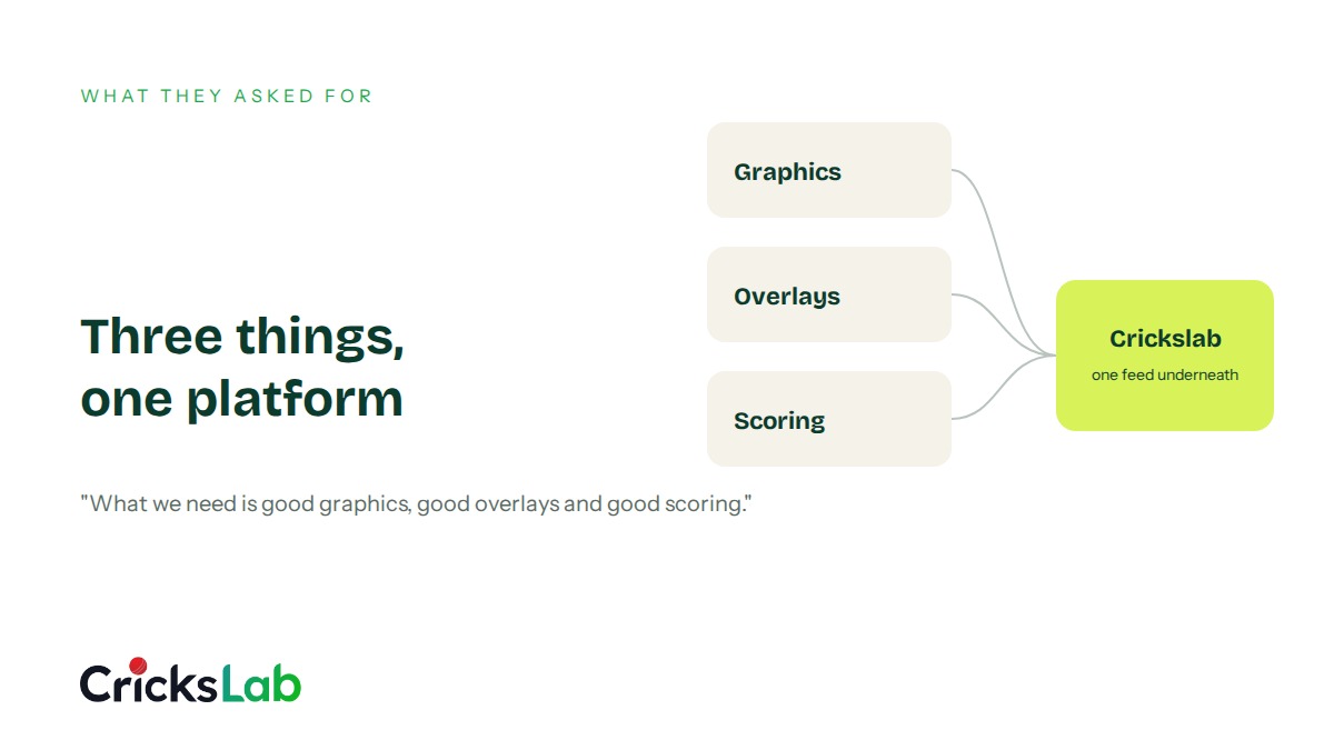Graphics, overlays and scoring on one Crickslab feed