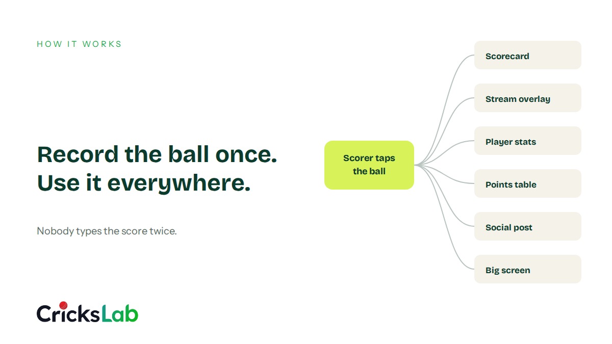 Crickslab Ball by ball