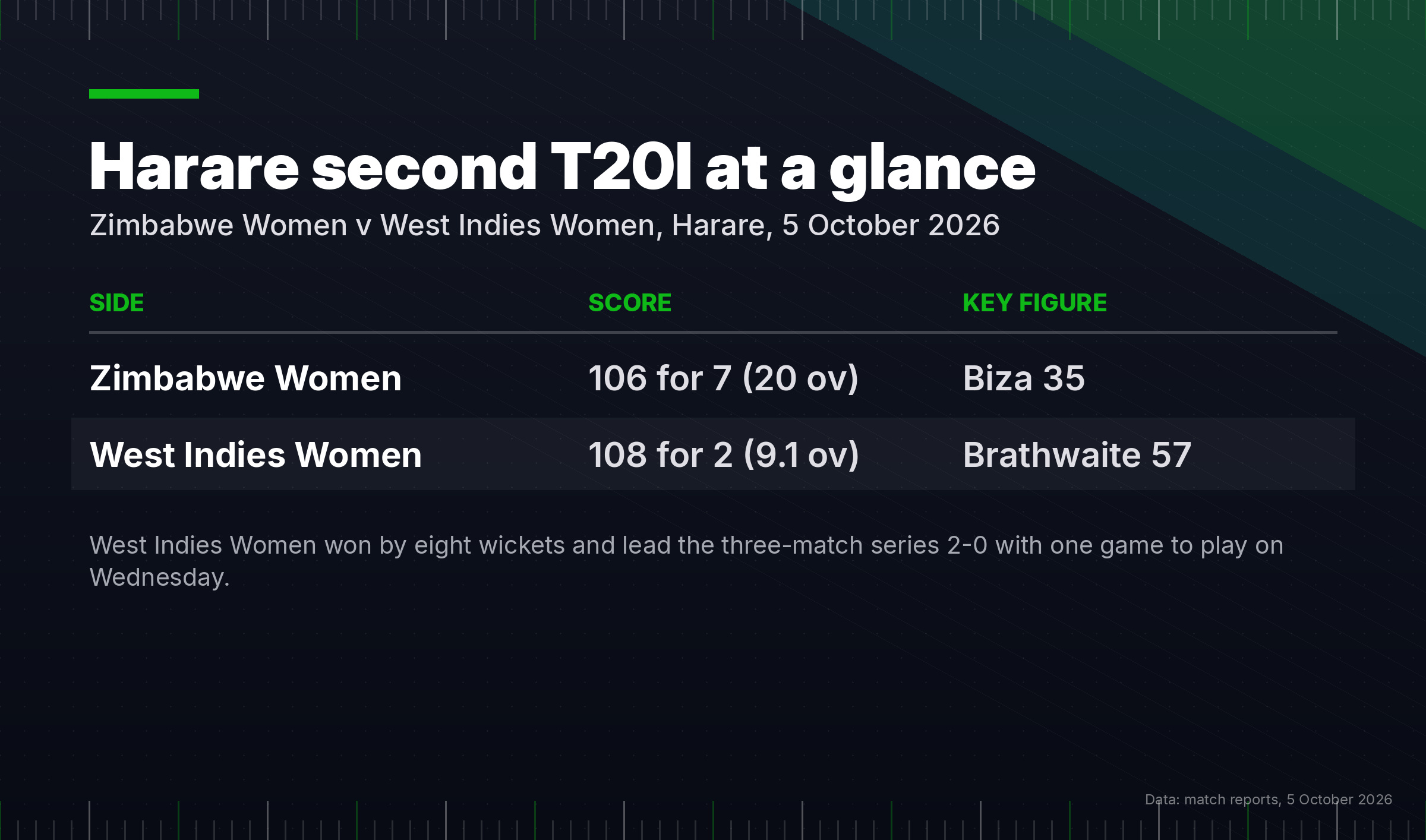 Graphic comparing both innings scores from the second women's T20 international in Harare
