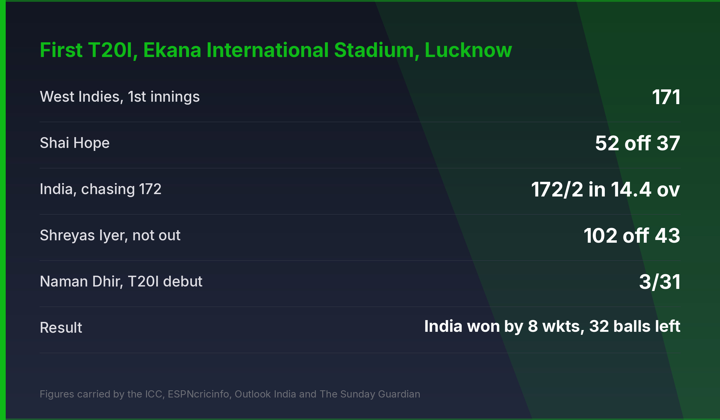 Scorecard graphic showing West Indies 171 and India 172 for 2 in 14.4 overs at Lucknow