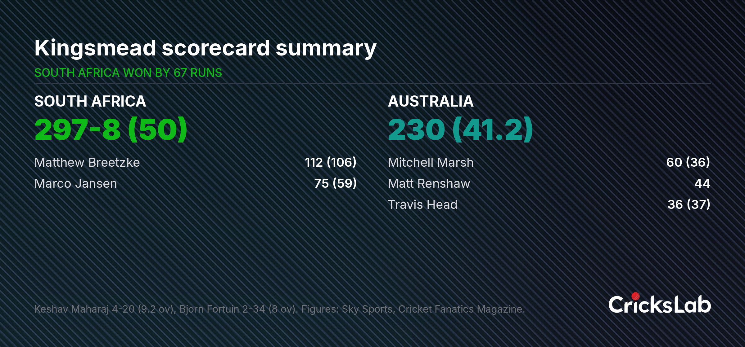 Scorecard summary graphic comparing South Africa and Australia first ODI totals and leading performers at Kingsmead