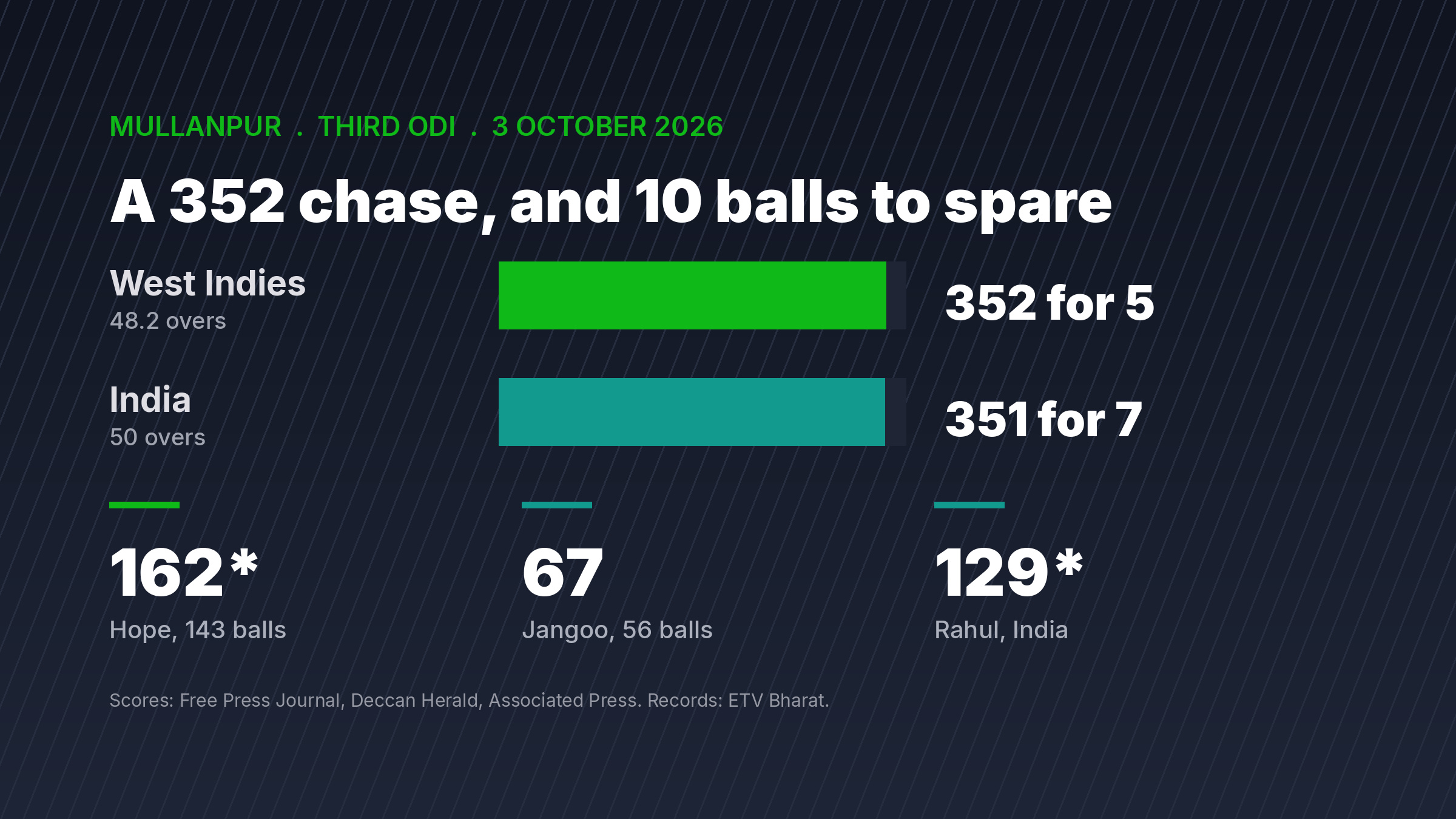 Data graphic comparing India 351 for 7 with the West Indies reply of 352 for 5 at Mullanpur