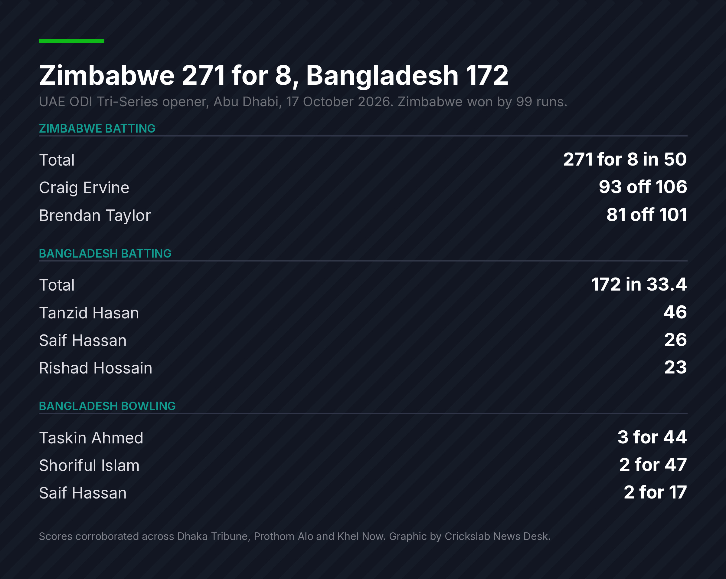 Data graphic comparing Zimbabwe and Bangladesh innings totals and leading batting and bowling figures in Abu Dhabi