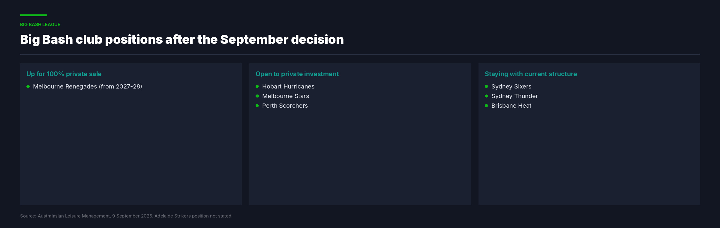 Chart showing which Big Bash League clubs are open to private ownership and which are keeping their current structures