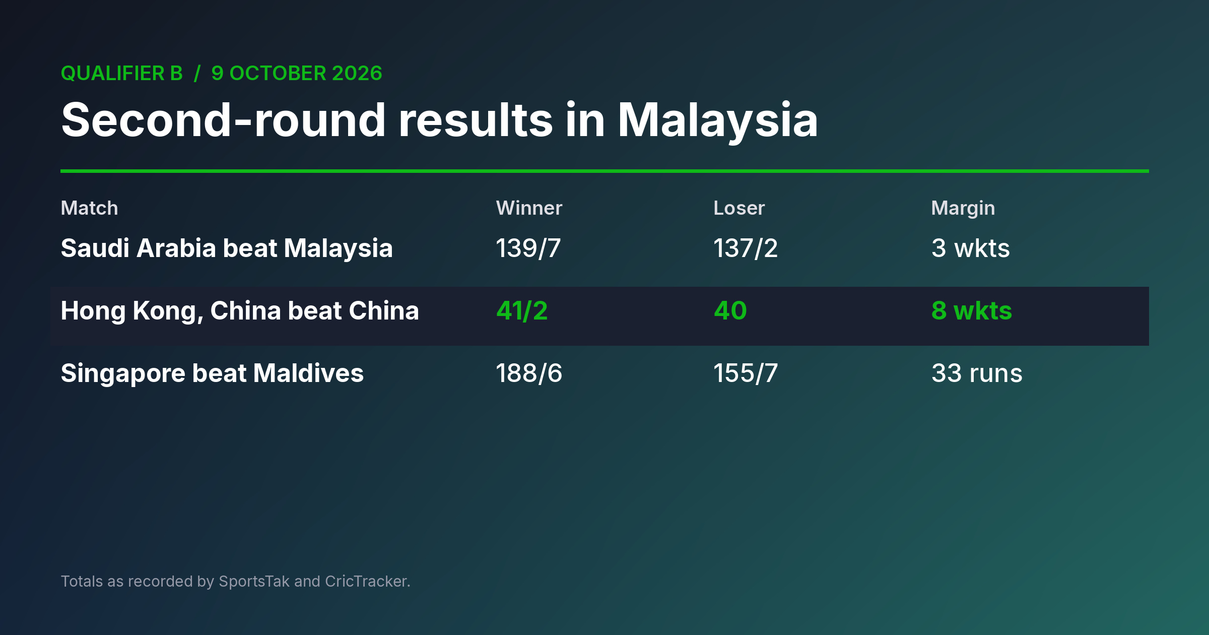 Results table showing the three second round matches in Asia Qualifier B with scores