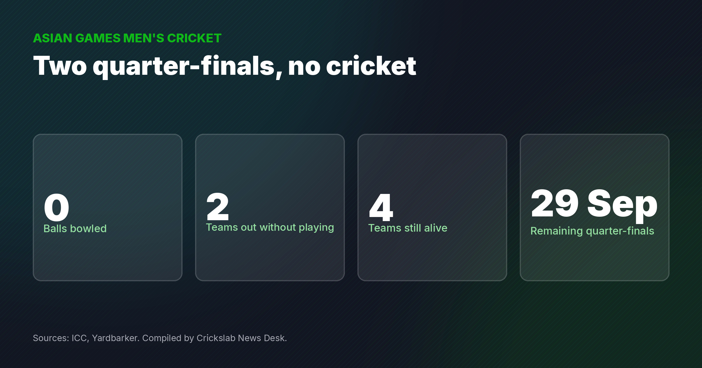 Crickslab data graphic showing zero balls bowled, two teams eliminated without playing and four teams still alive in the Asian Games draw
