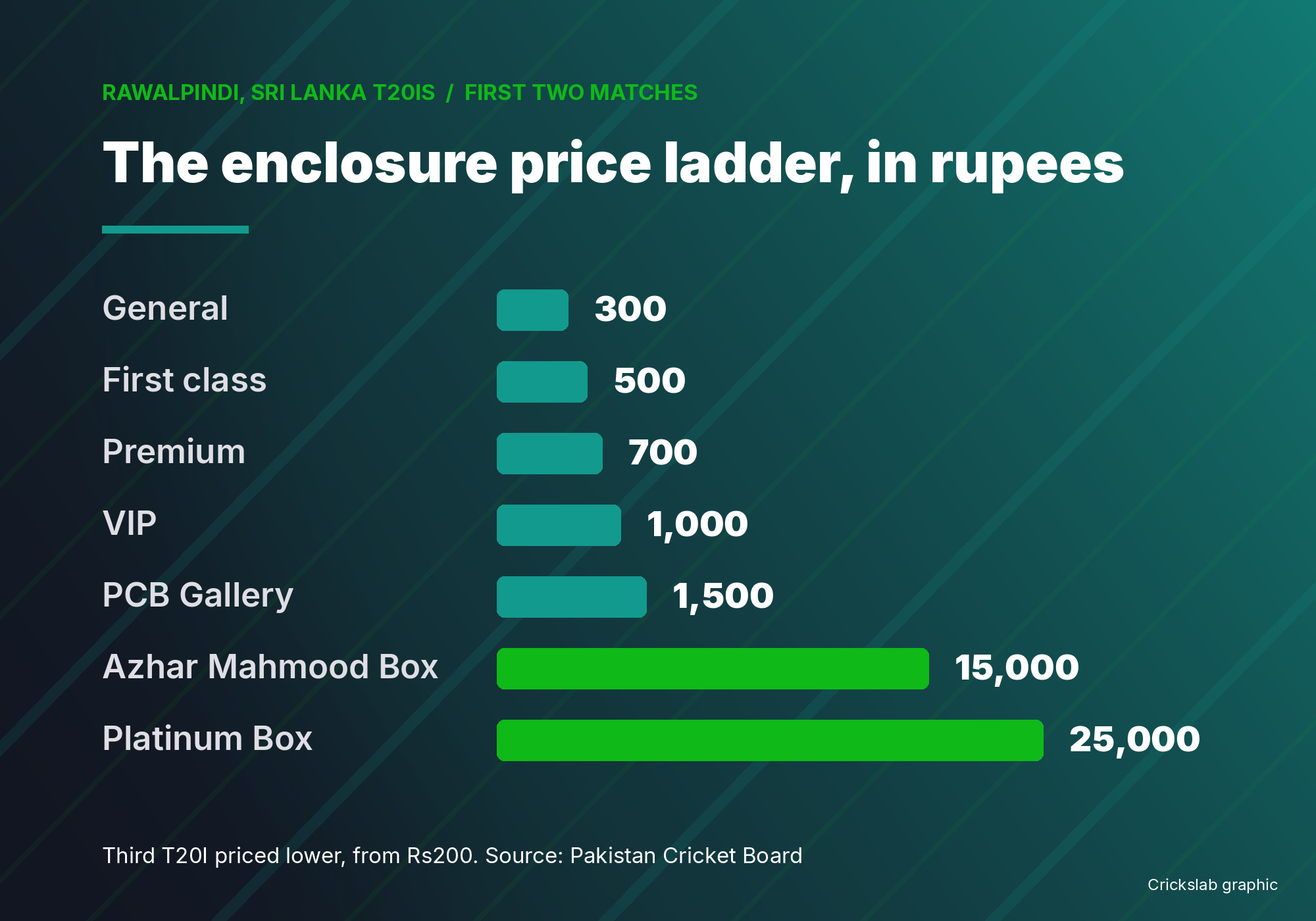 Bar chart comparing Rawalpindi enclosure ticket prices in rupees for the Sri Lanka T20 international series