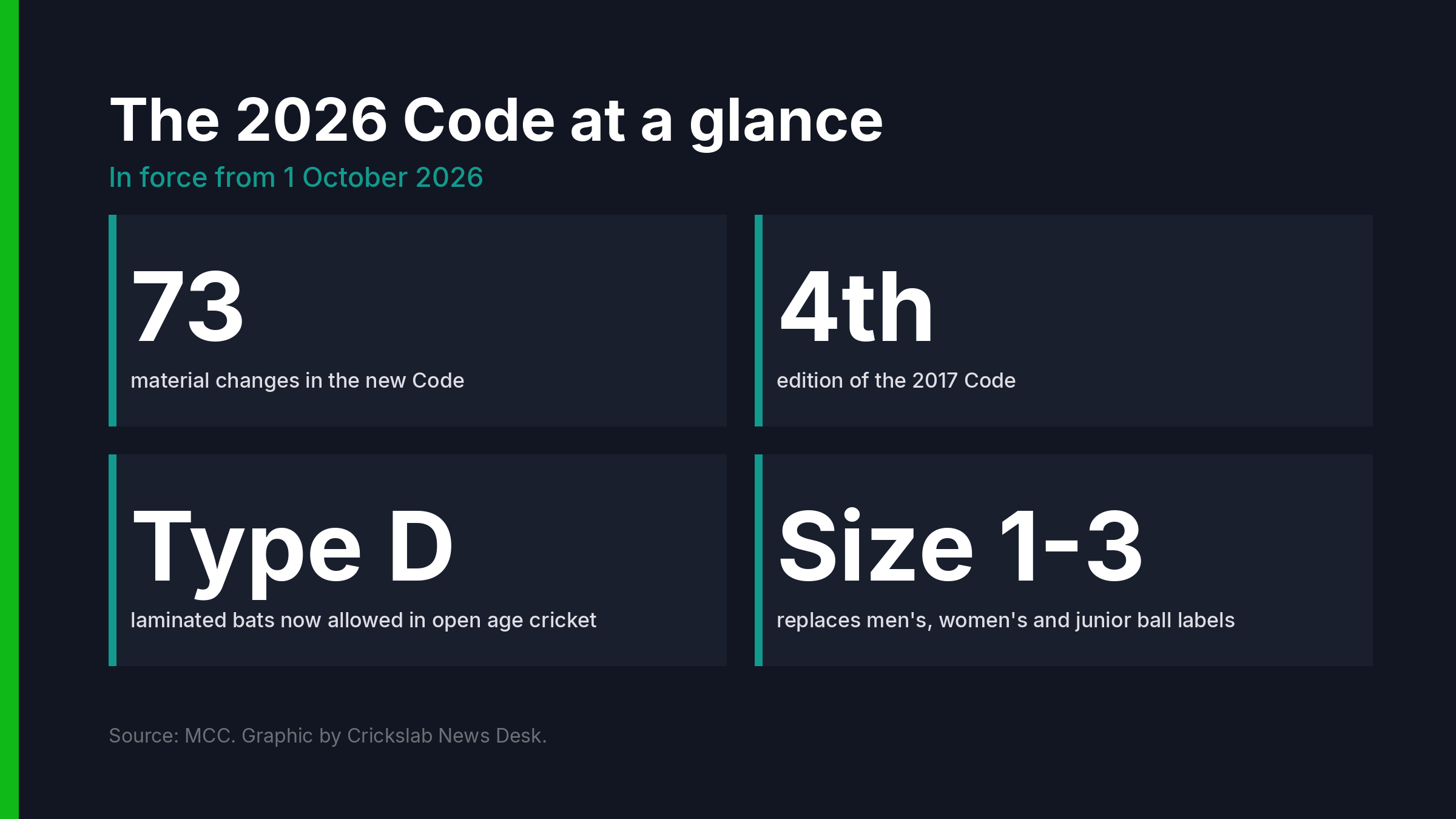 Data graphic summarising the main points of the 2026 Code of the Laws of Cricket including bats and ball sizes