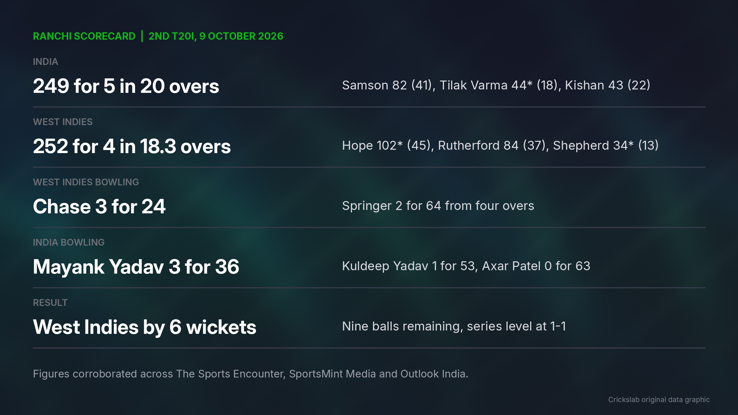 Scorecard graphic showing India and West Indies totals, leading batters and bowling figures from the Ranchi T20I