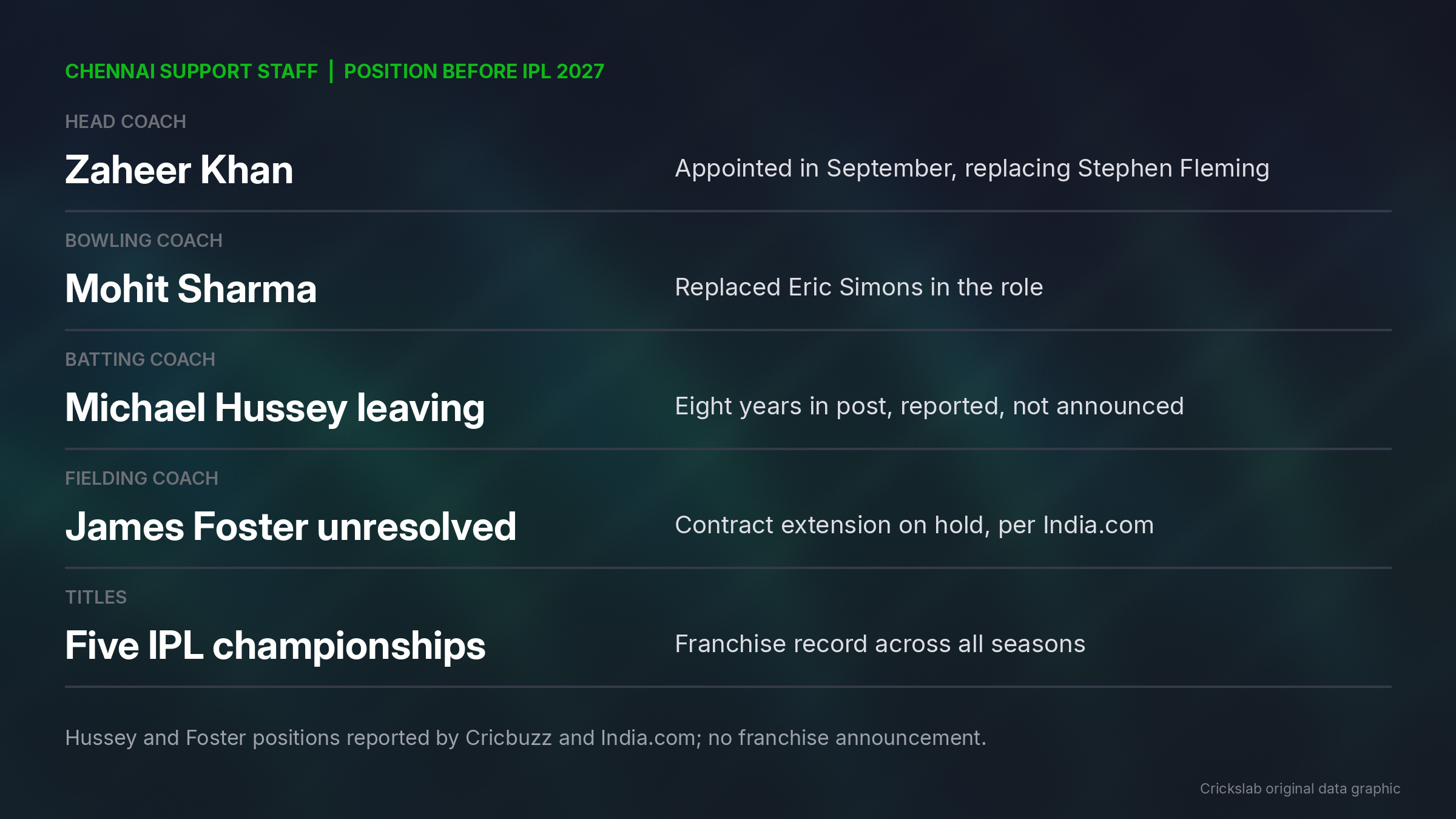 Table graphic listing the Chennai Super Kings head coach, bowling coach, batting coach and fielding coach positions before IPL 2027