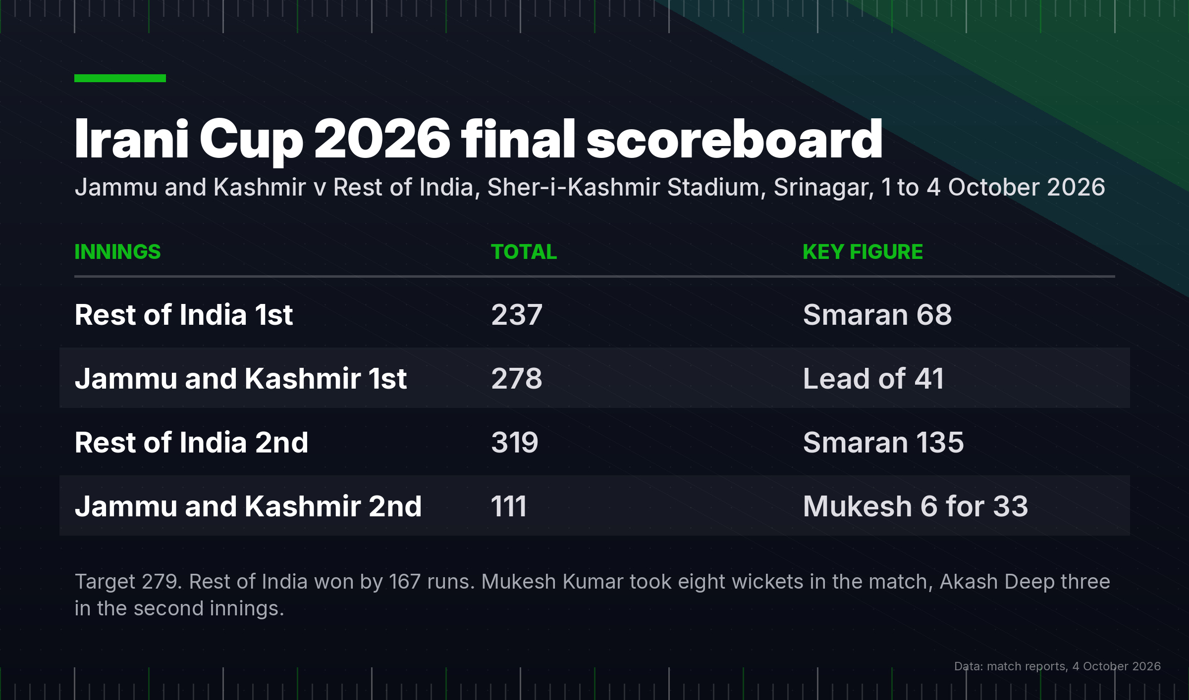 Scoreboard graphic showing all four innings totals from the Irani Cup final in Srinagar