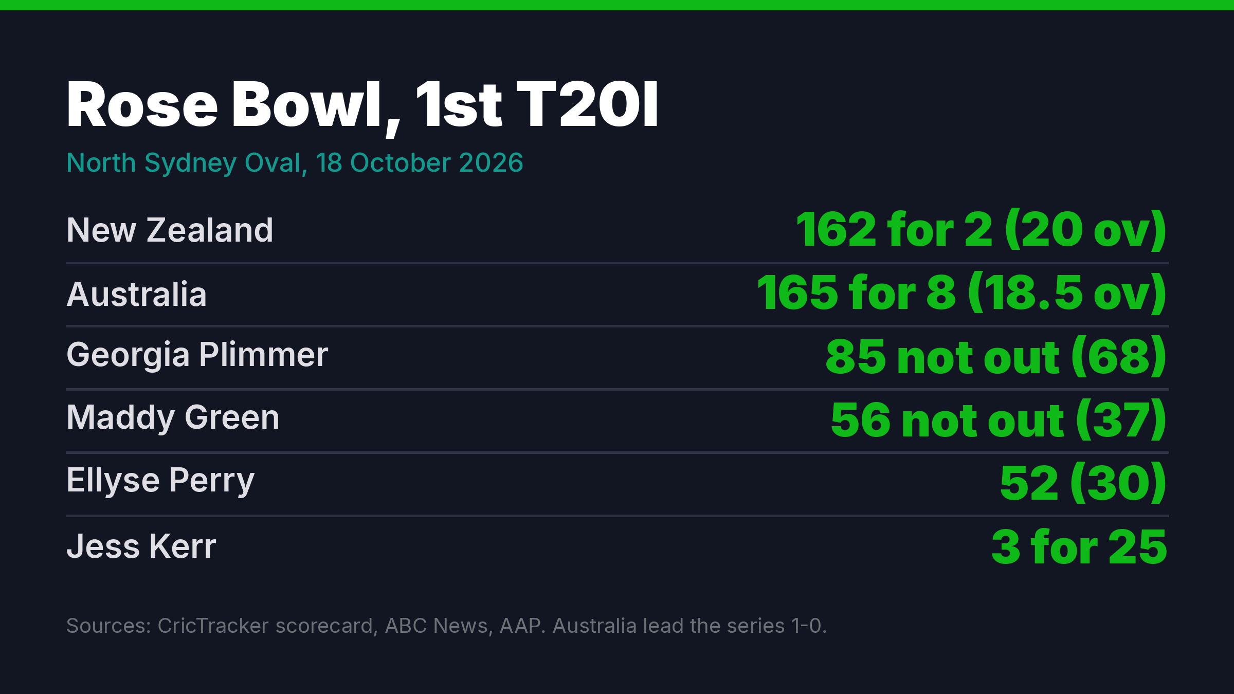 Match summary graphic showing New Zealand 162 for 2 and Australia 165 for 8 at North Sydney Oval