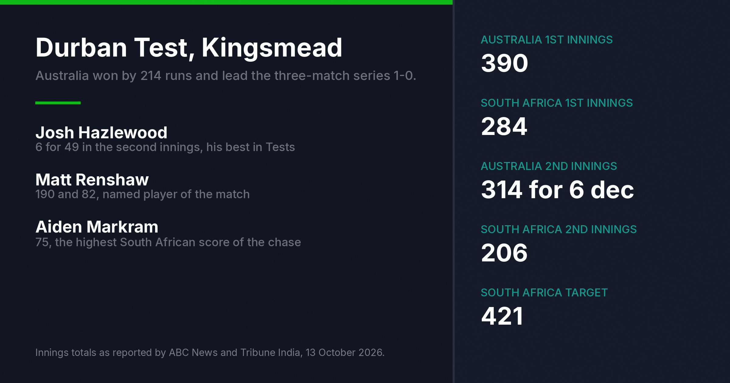 Durban Test innings totals chart showing Australia 390 and 314 for 6 declared against South Africa 284 and 206