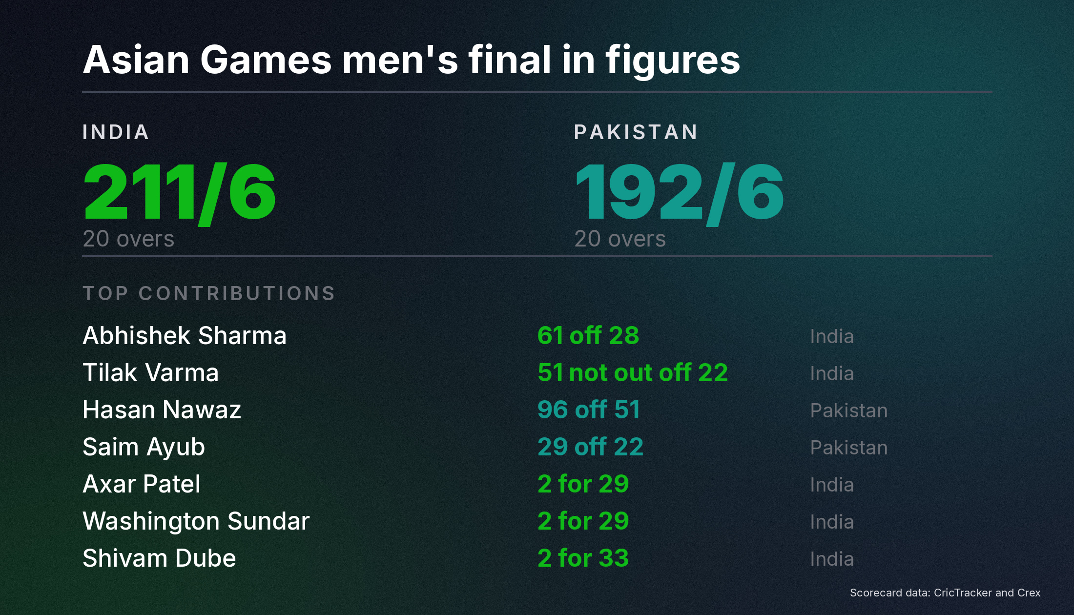 Scorecard summary graphic showing India 211 for 6 and Pakistan 192 for 6 in the Asian Games final