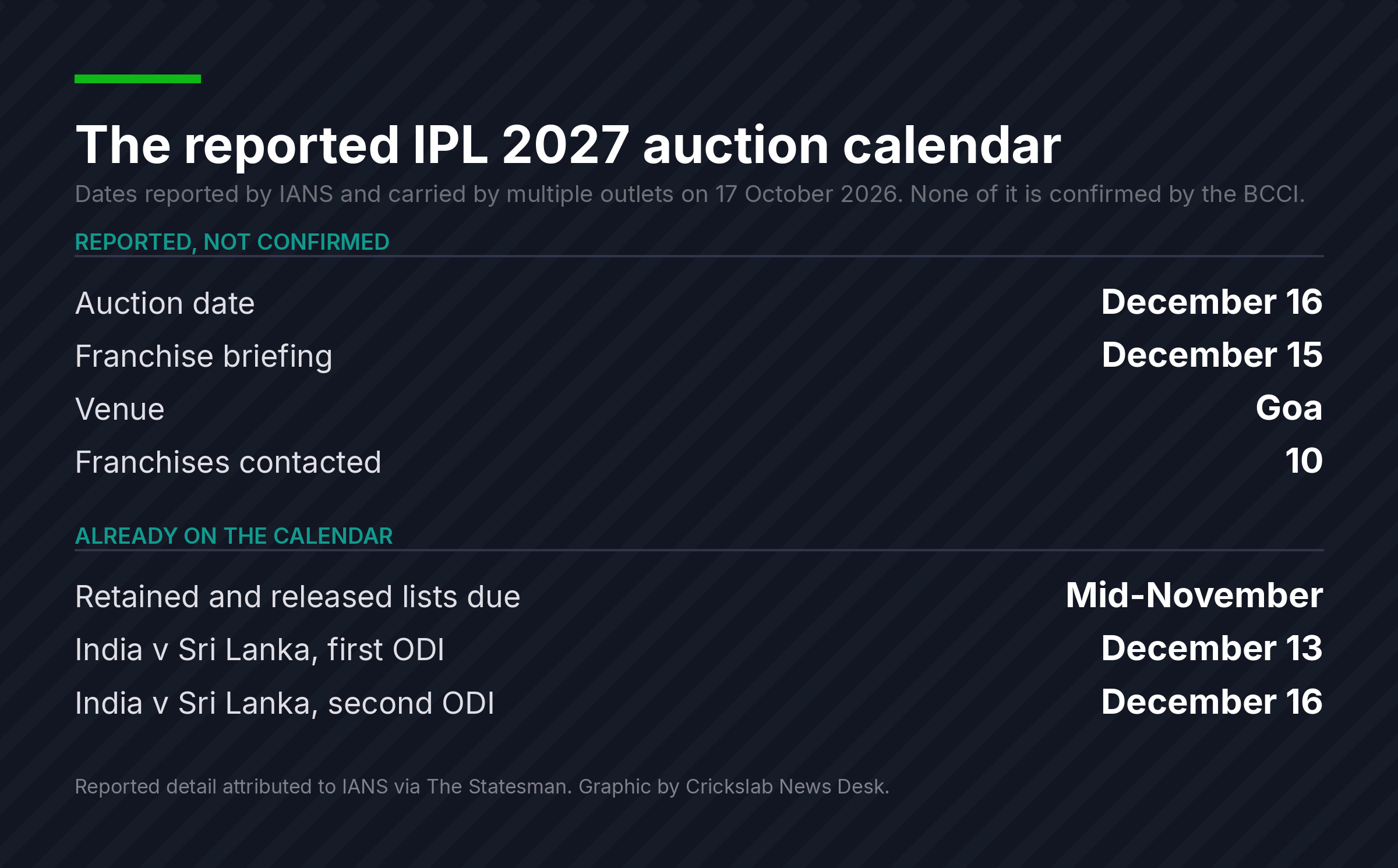 Data graphic listing the reported IPL 2027 auction dates alongside confirmed fixtures already in the calendar