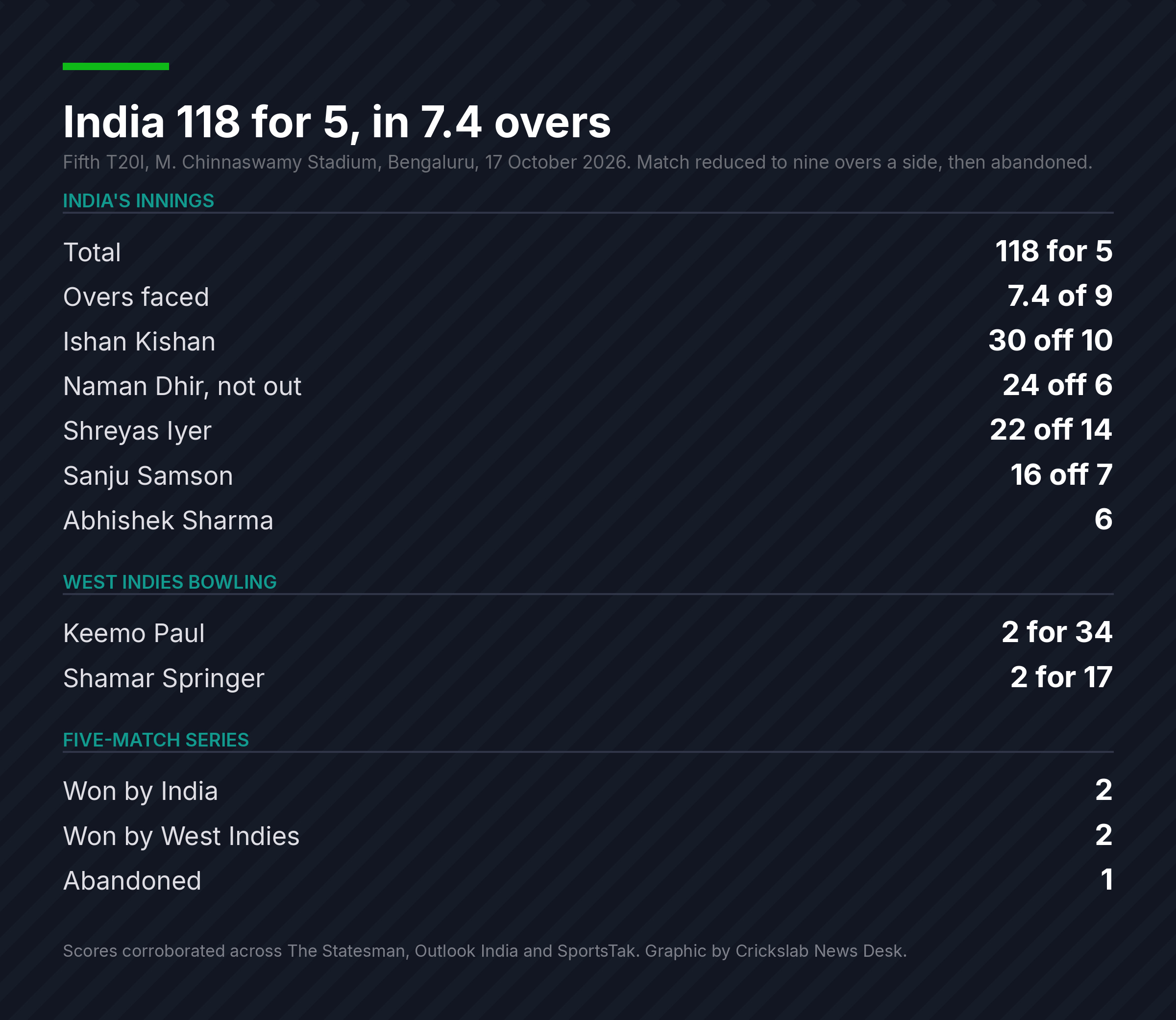 Data graphic listing India's batting scores and West Indies bowling figures from the abandoned fifth T20I in Bengaluru
