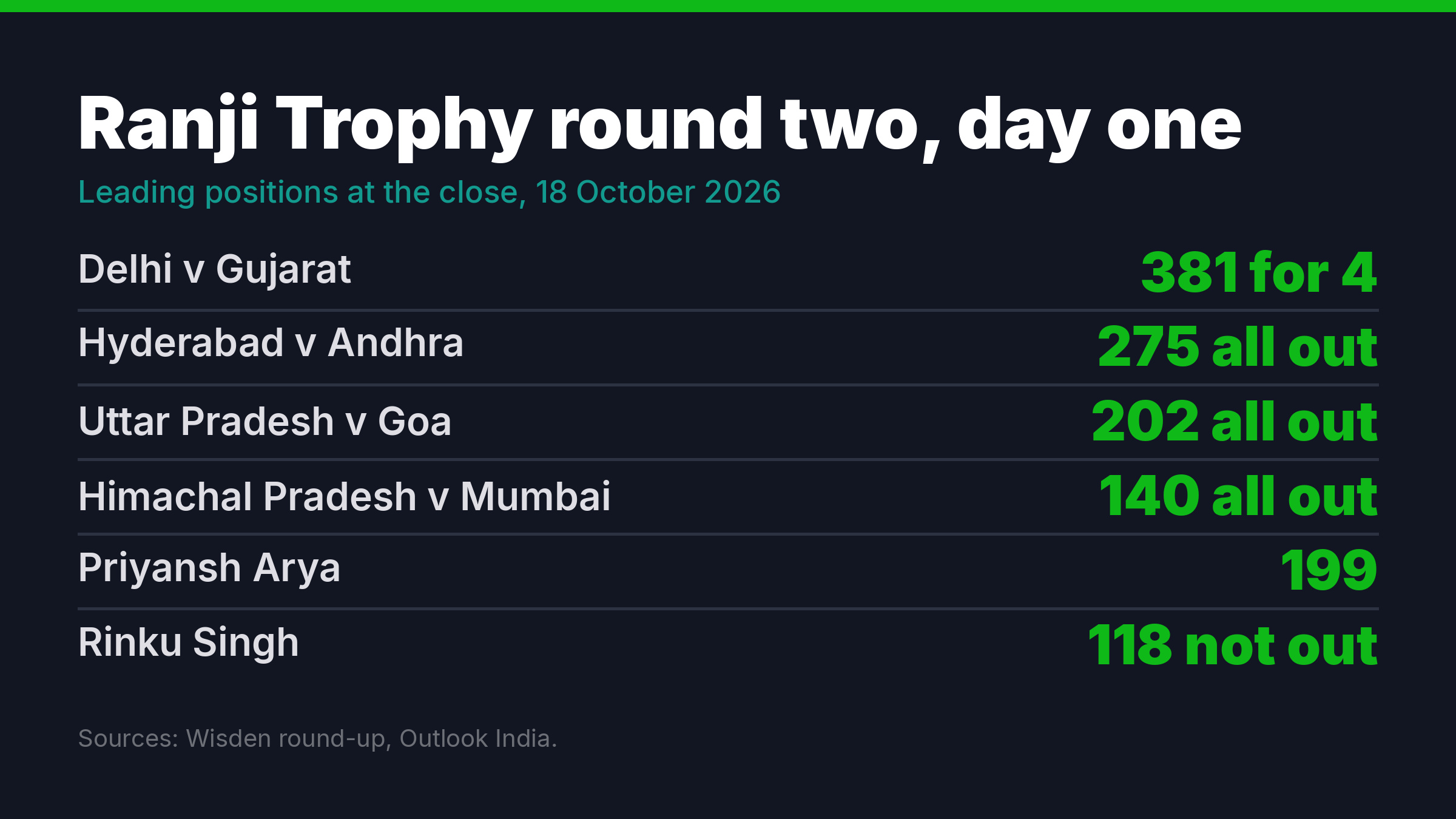 Day one scoreboard graphic listing leading Ranji Trophy round two totals and individual scores