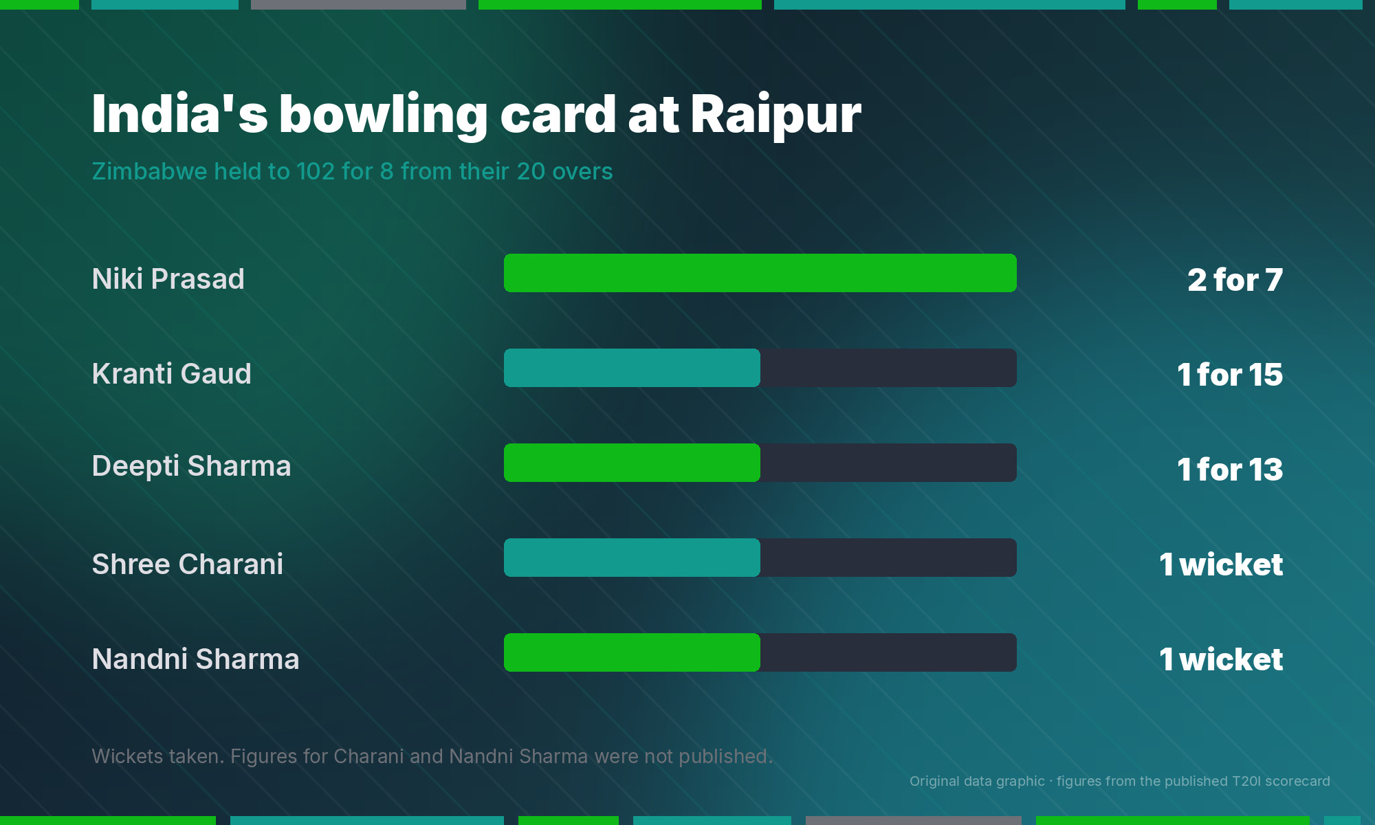 Bar chart showing India Women bowling figures against Zimbabwe Women in the Raipur T20I