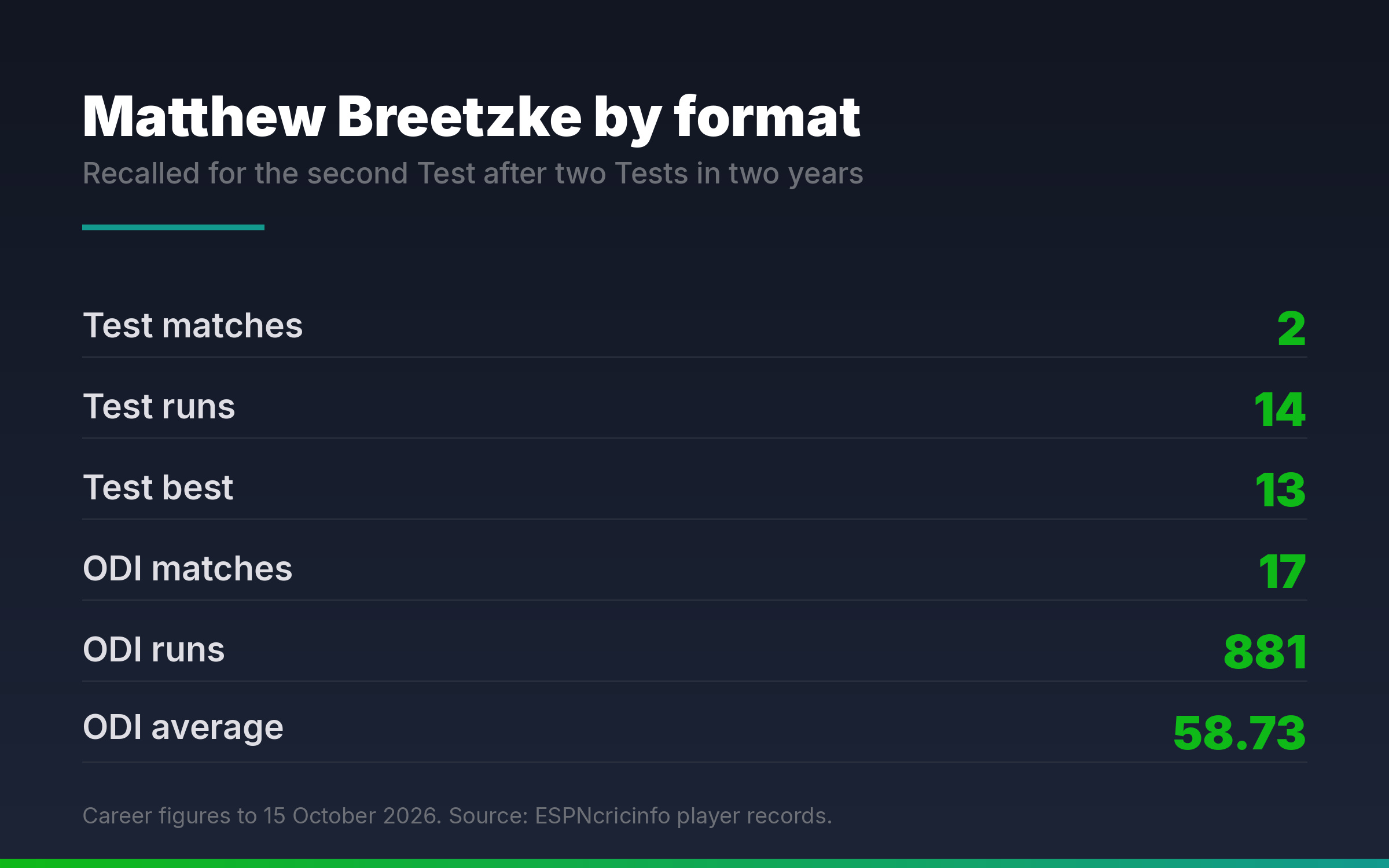 Chart comparing Matthew Breetzke's Test and one-day international career figures for South Africa