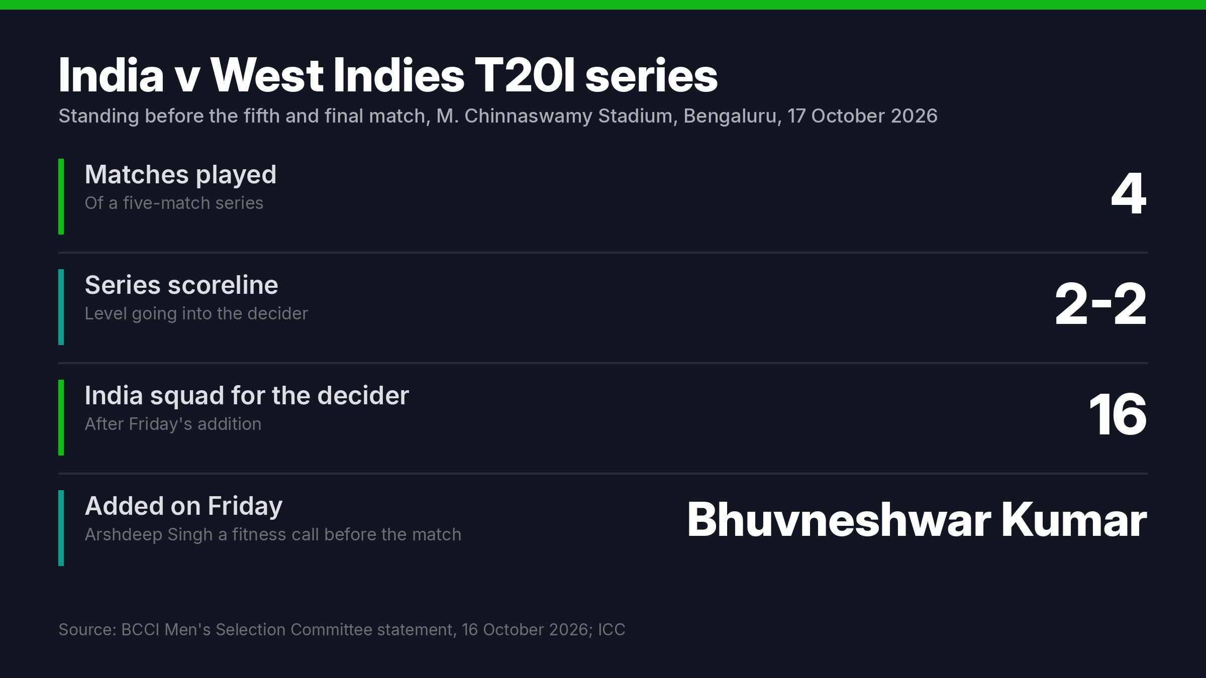 Graphic showing the India versus West Indies T20I series level at two matches each before the Bengaluru decider