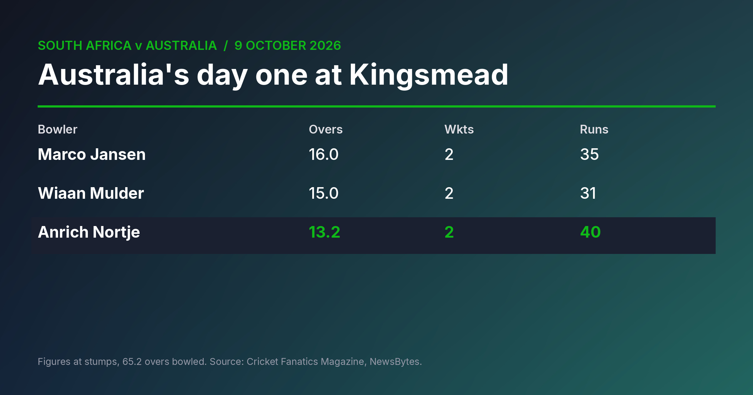 Bowling figures for Marco Jansen, Wiaan Mulder and Anrich Nortje at stumps on day one