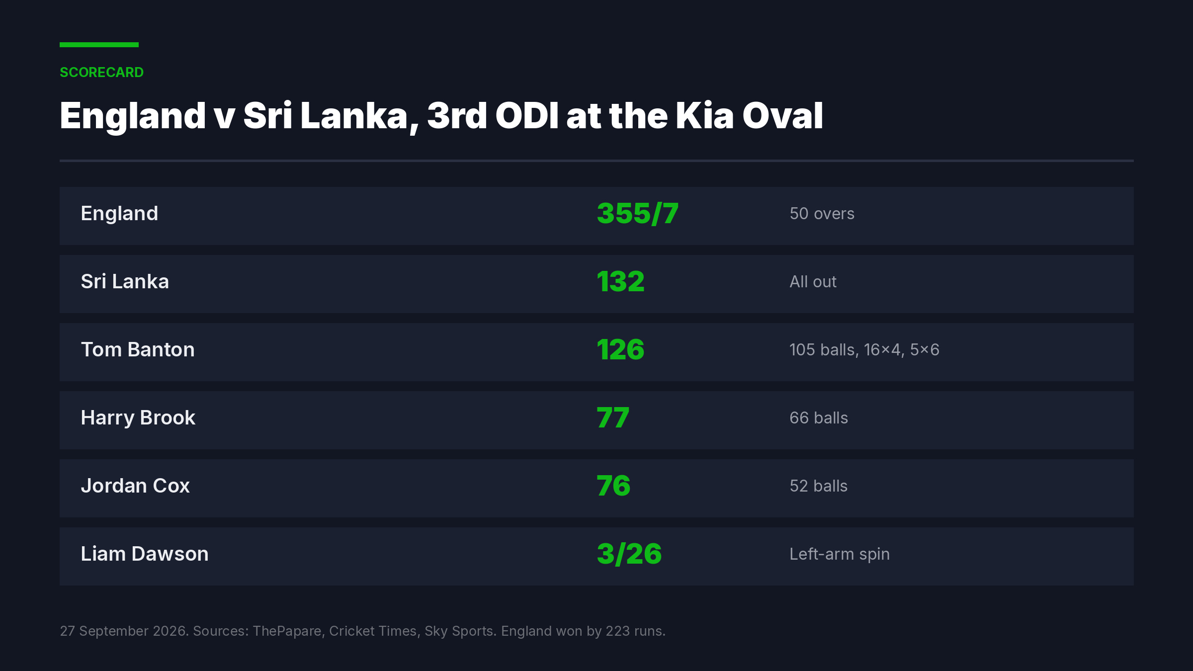 Scorecard graphic showing England and Sri Lanka totals and the leading batting and bowling figures at the Kia Oval
