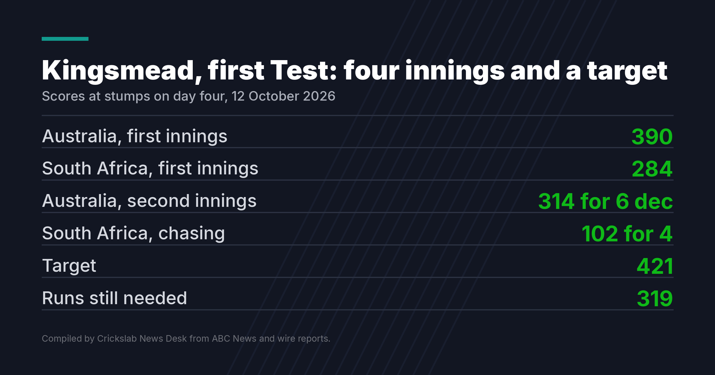 Innings by innings scores from the Durban Test with the final day target of 421