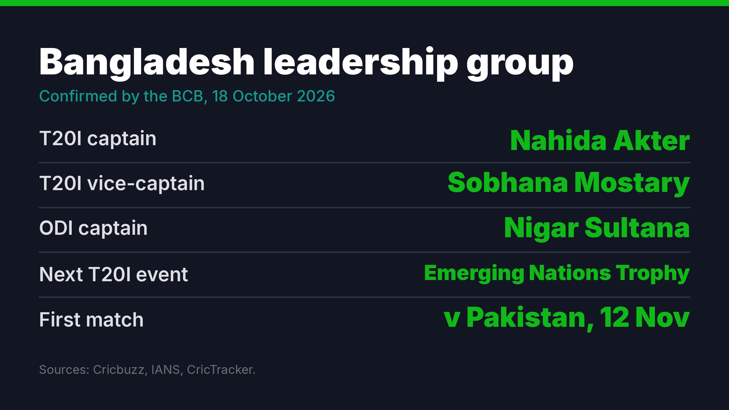 Graphic listing the Bangladesh women's leadership group with captains for each white ball format