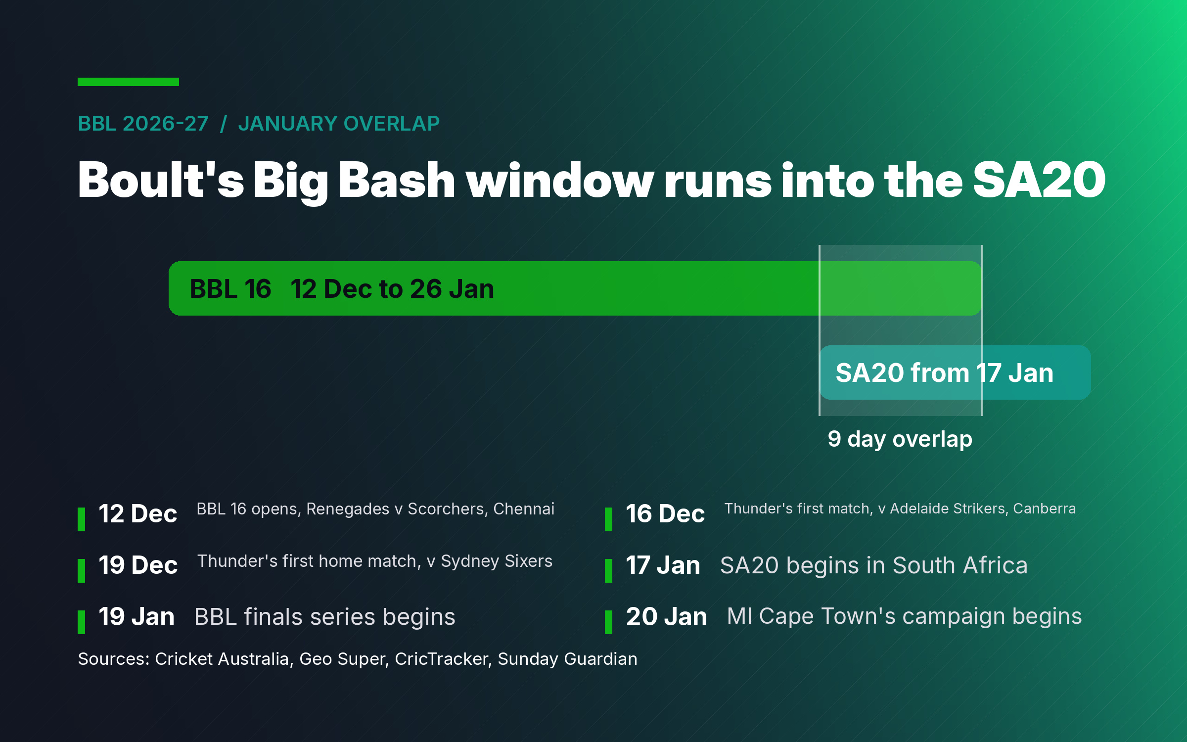 Timeline chart comparing the Big Bash League 2026-27 season window with the SA20 window in January 2027