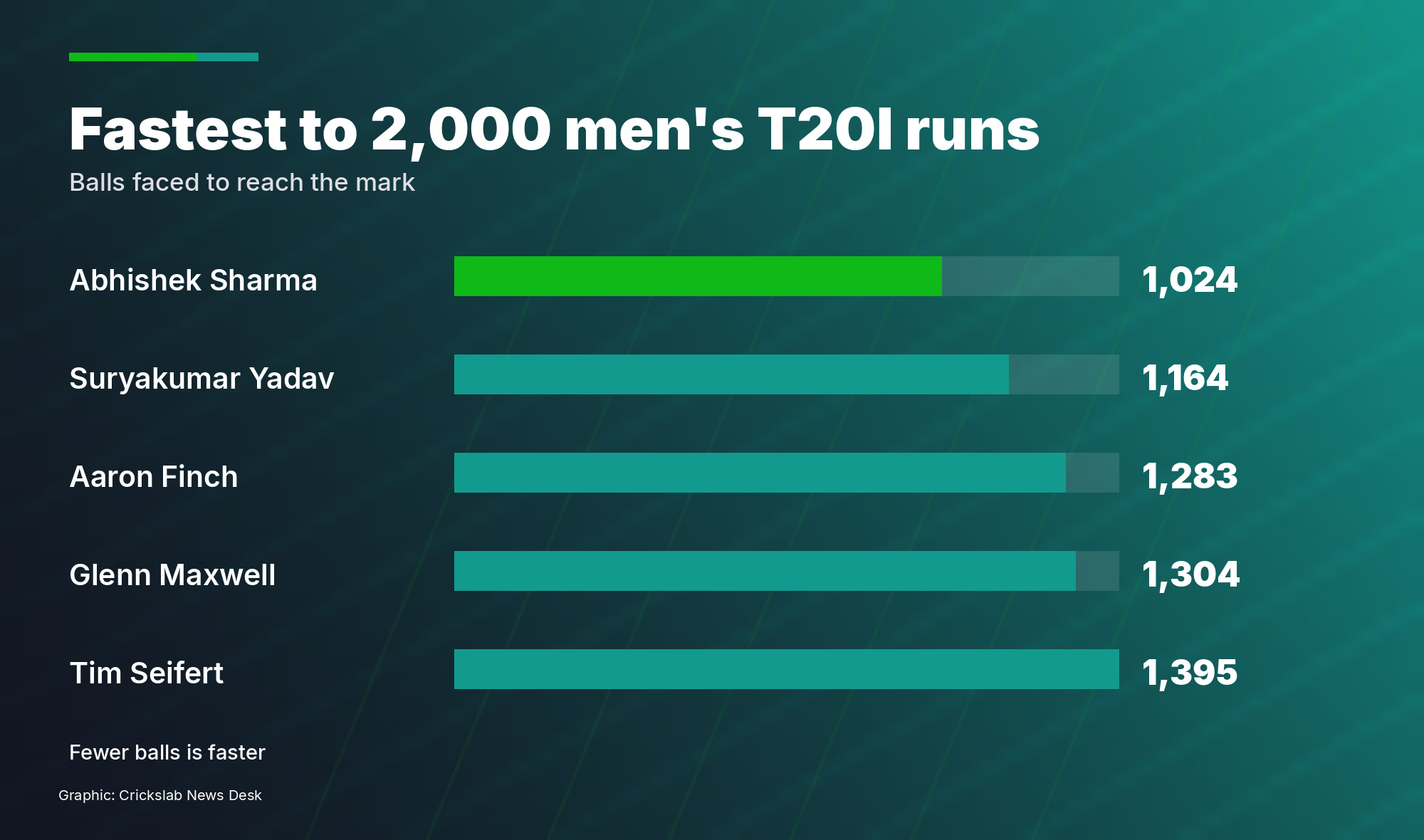 Bar chart comparing balls faced to reach two thousand T20I runs for five batters