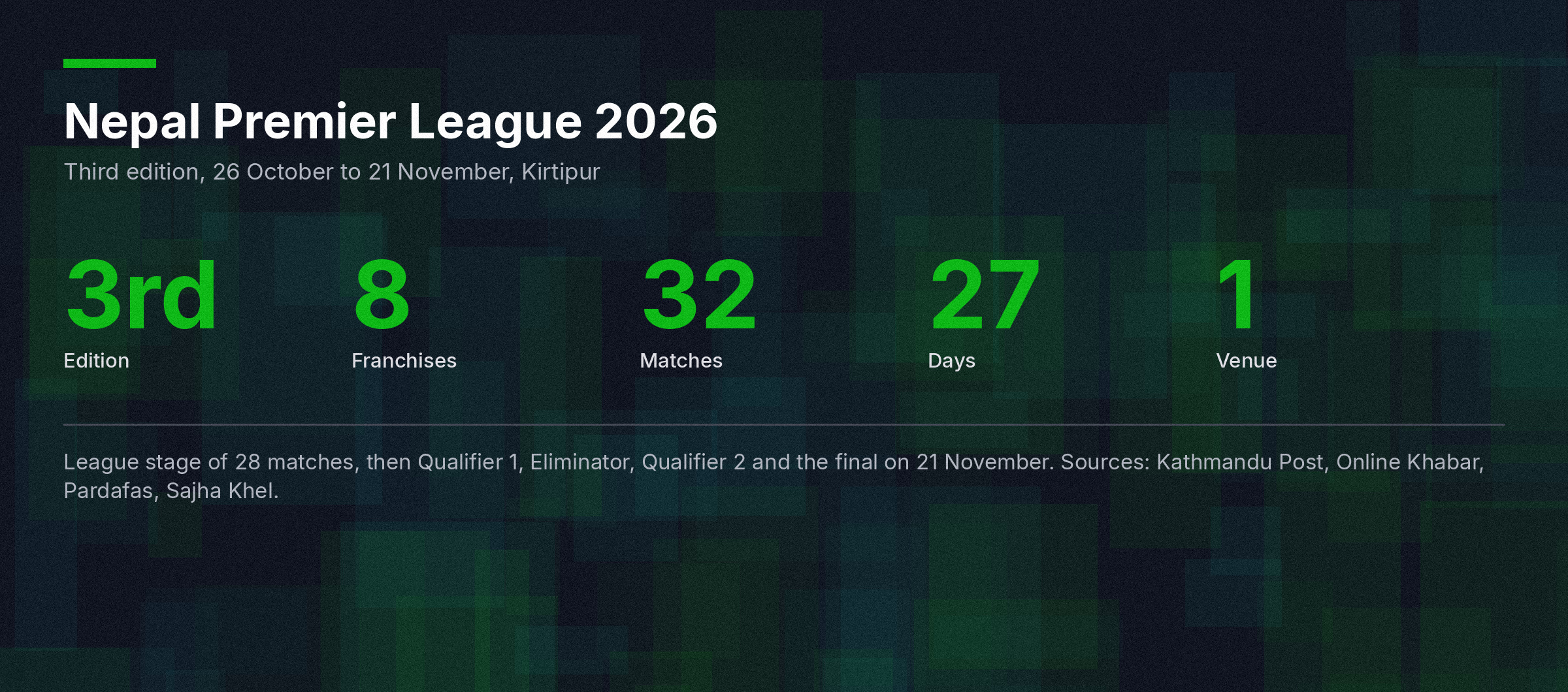 Fact panel showing Nepal Premier League 2026 dates, eight teams, 32 matches and single Kirtipur venue