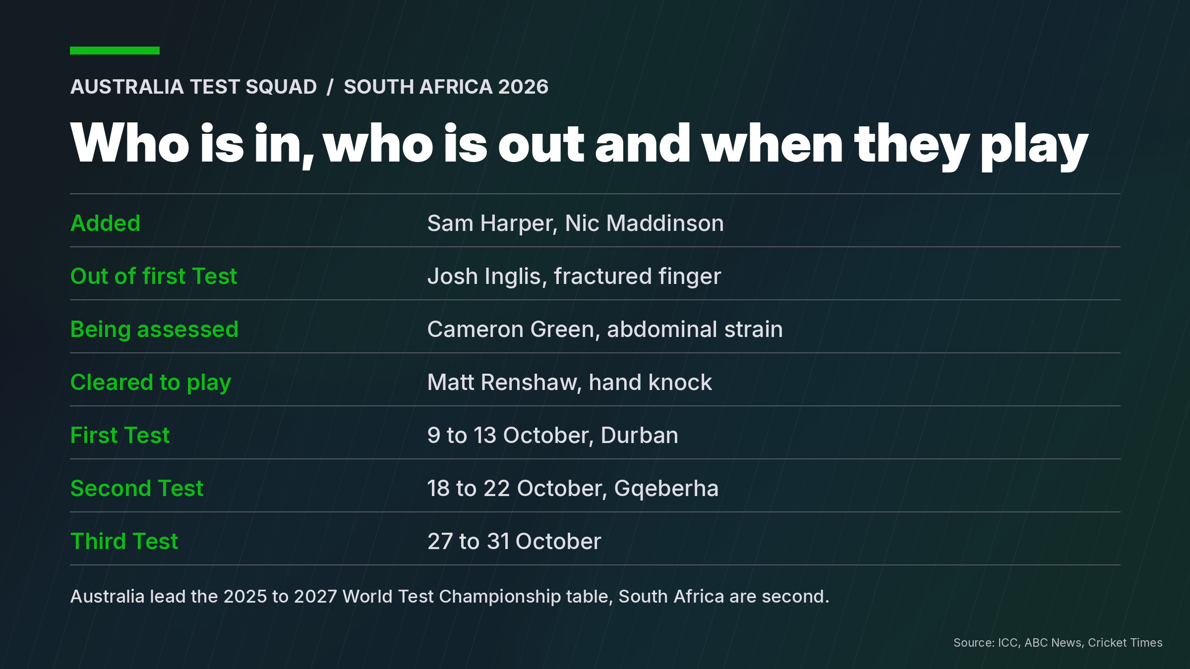 Data graphic showing Australia Test squad changes, the injury list and the three Test dates in South Africa