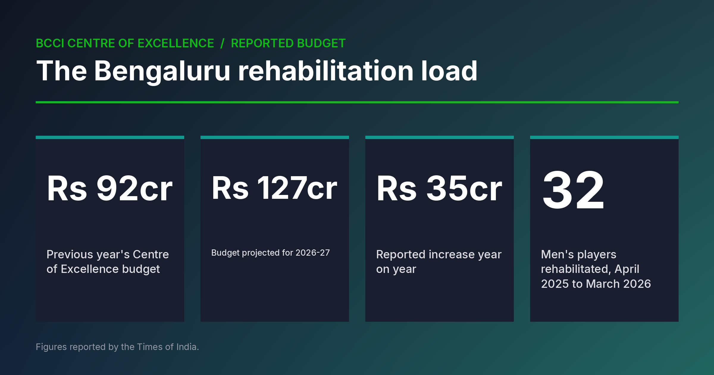 Chart comparing the previous and projected Centre of Excellence budgets and rehabilitation numbers