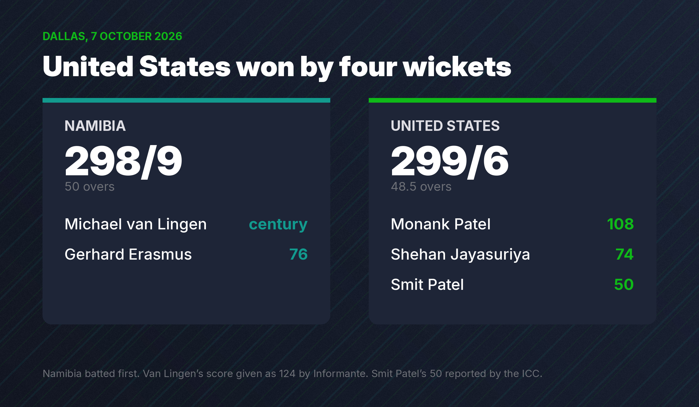 Scorecard summary graphic showing Namibia 298 for 9 and United States 299 for 6 in 48.5 overs at Dallas