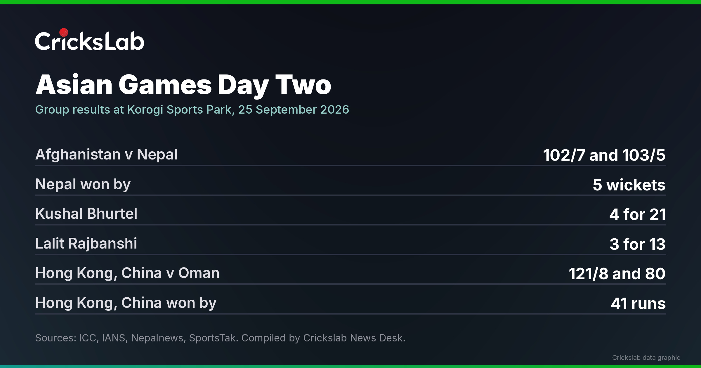 Crickslab data graphic listing Asian Games day two scores for Afghanistan against Nepal and Hong Kong China against Oman