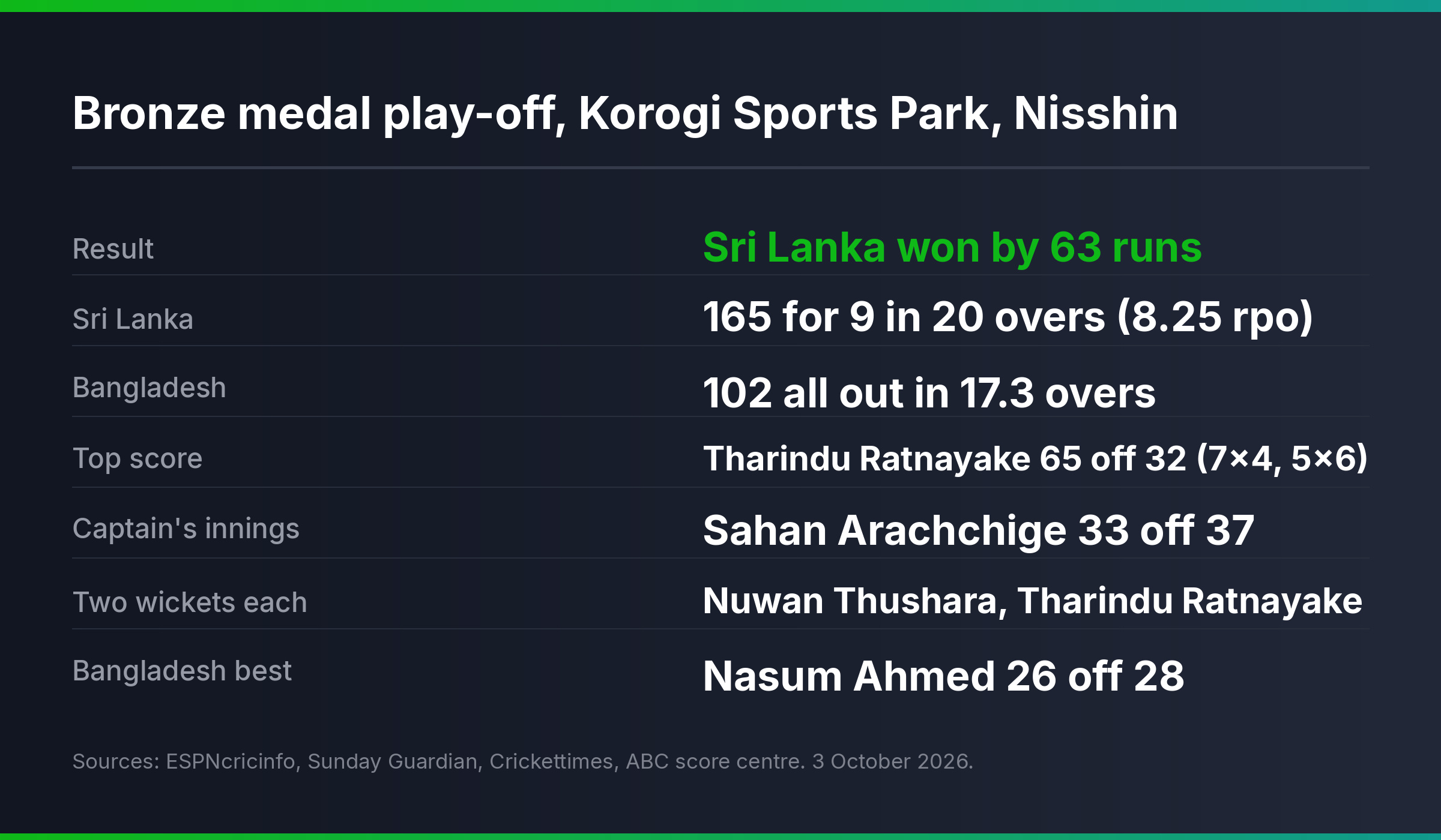 Scorecard summary graphic showing Sri Lanka 165 for 9 and Bangladesh 102 all out in the Asian Games bronze medal match at Nisshin