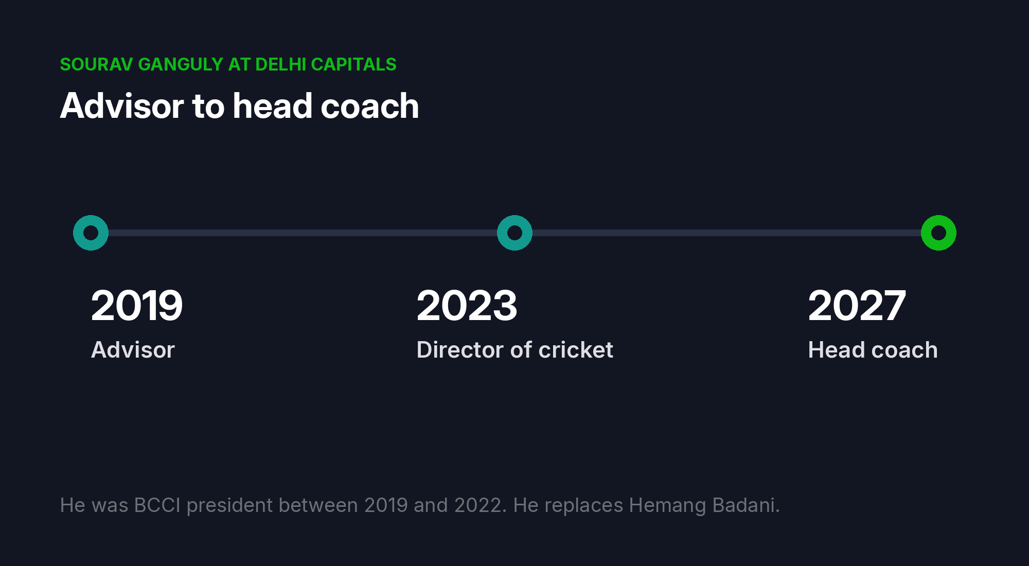 Timeline graphic showing Sourav Ganguly roles at Delhi Capitals from 2019 advisor to 2027 head coach