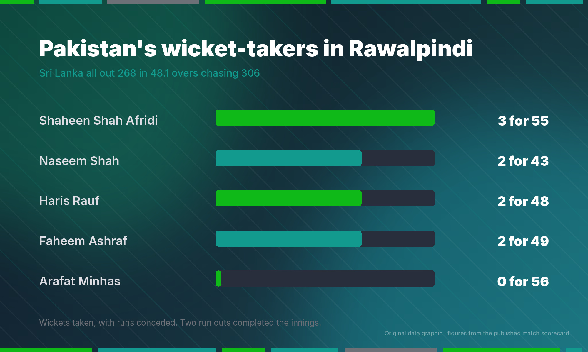 Bar chart of Pakistan bowling figures against Sri Lanka at Rawalpindi tri-series opener
