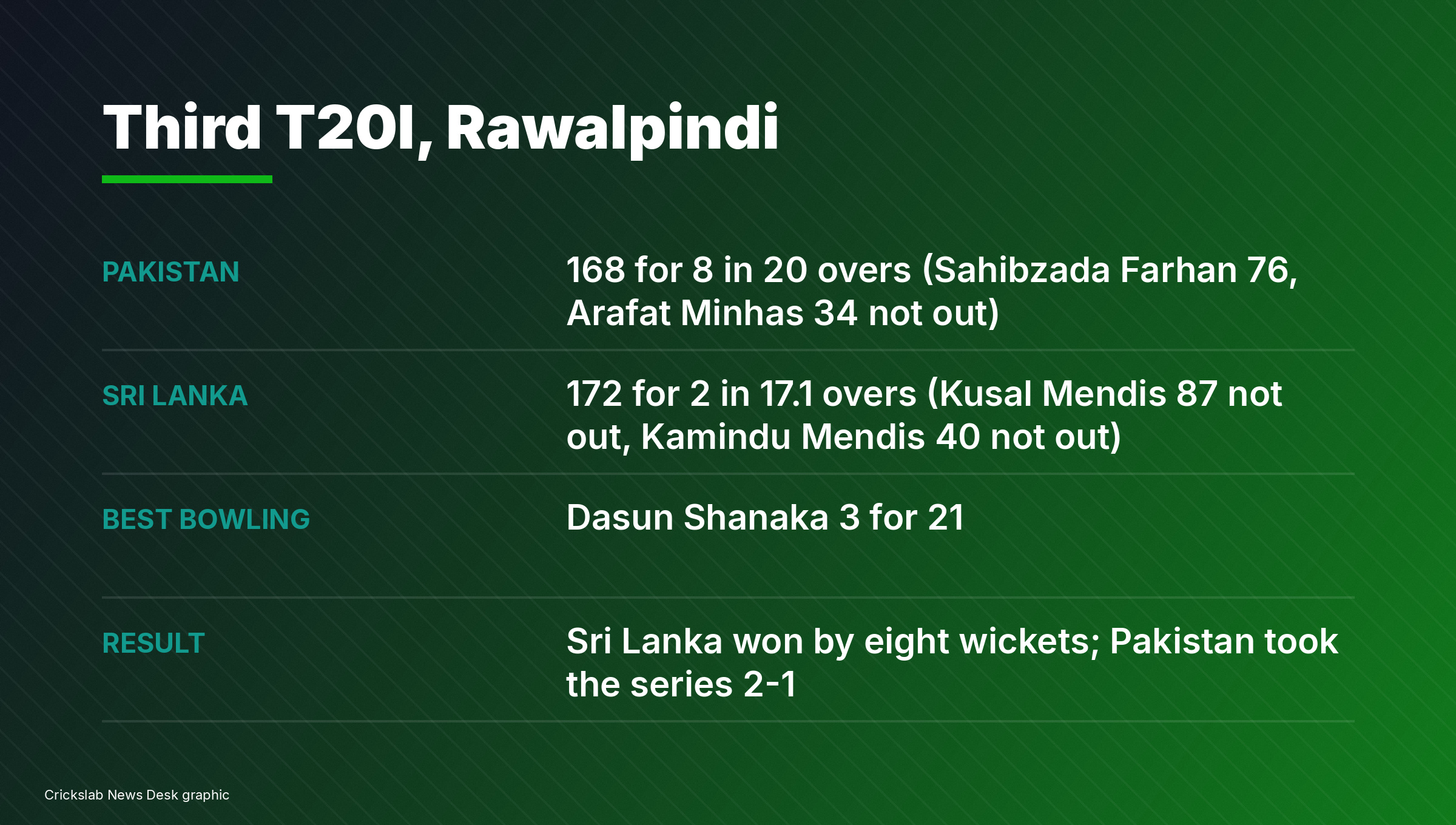 Crickslab scorecard graphic showing both innings totals and leading performers from the third Pakistan Sri Lanka T20I