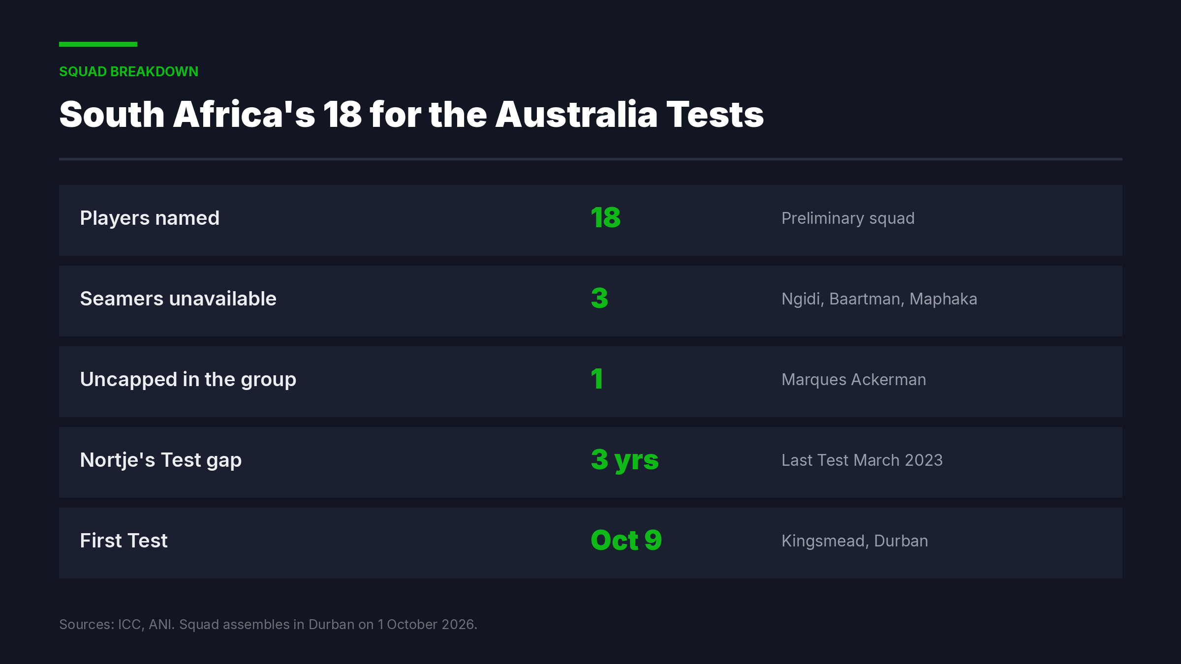 Chart summarising South Africa's 18-player preliminary Test squad and the injured seamers missing from it