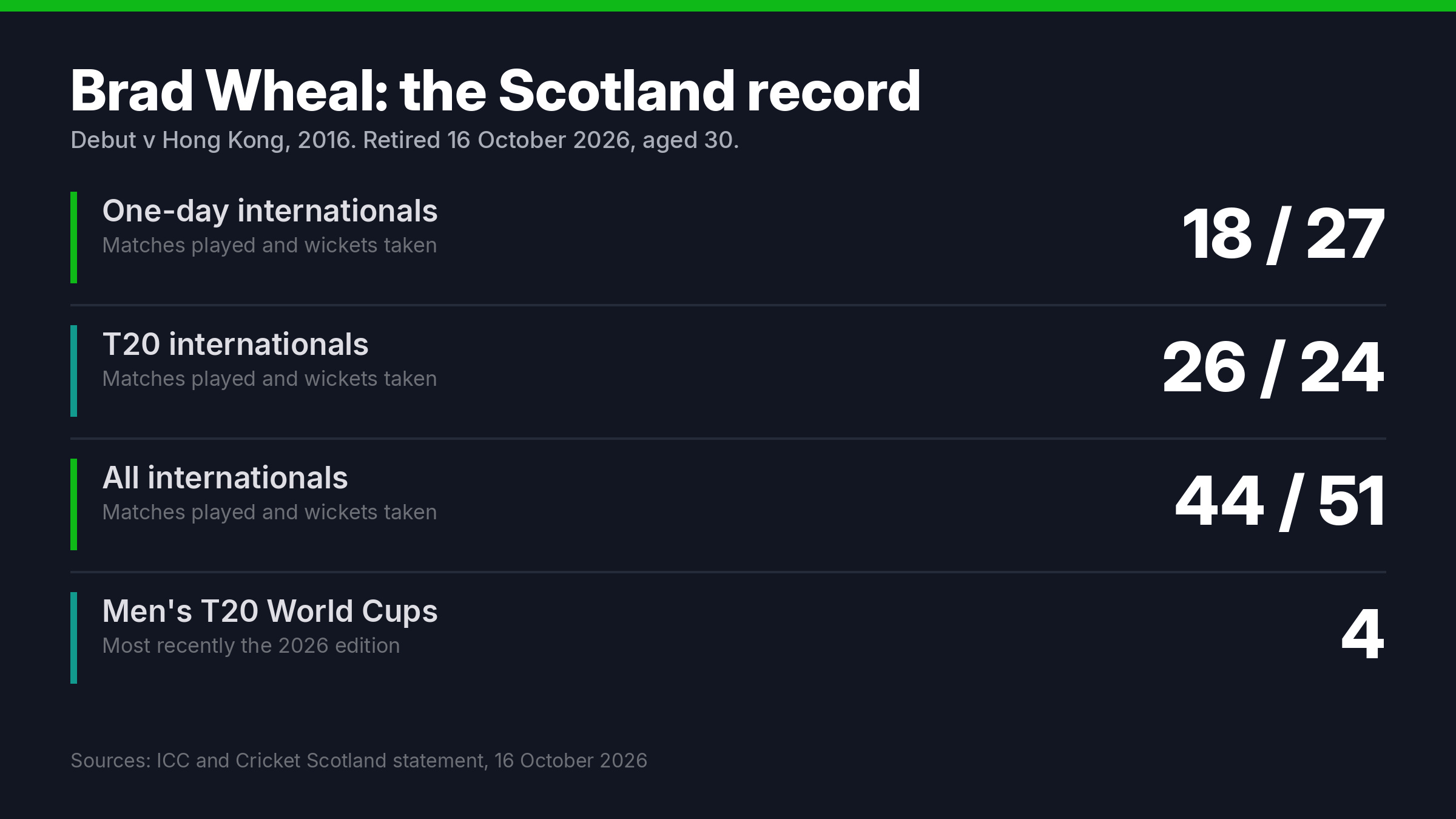 Career graphic showing Brad Wheal took 51 wickets in 44 internationals for Scotland across one-day and T20 cricket