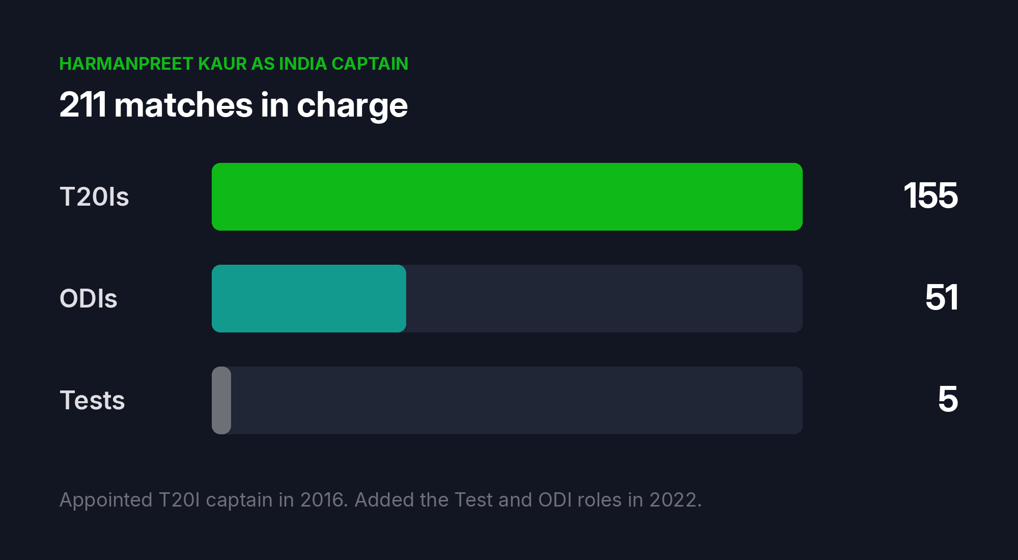 Chart showing Harmanpreet Kaur captained India in 155 T20Is, 51 ODIs and five Tests