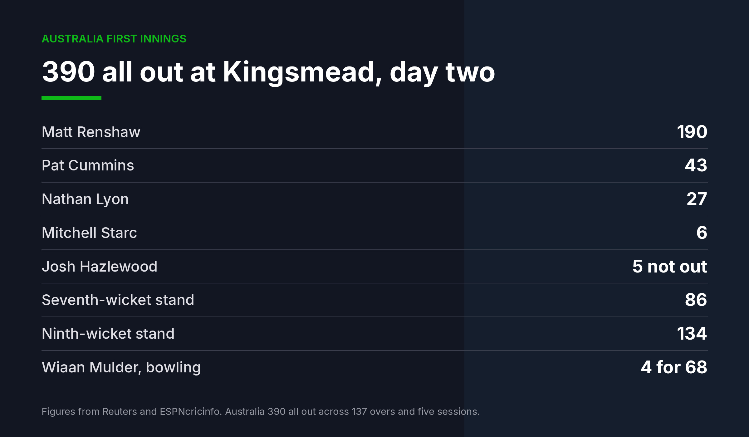 Data graphic showing Australia's first innings scorecard of 390 all out at Kingsmead Durban with Renshaw 190 and Mulder four for 68