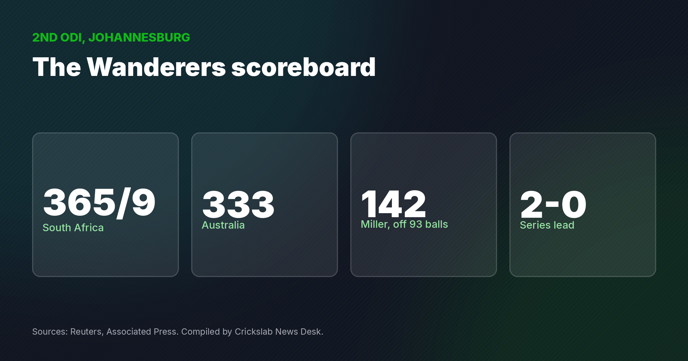 Crickslab data graphic showing South Africa 365 for nine, Australia 333, David Miller 142 off 93 balls and a 2-0 series lead