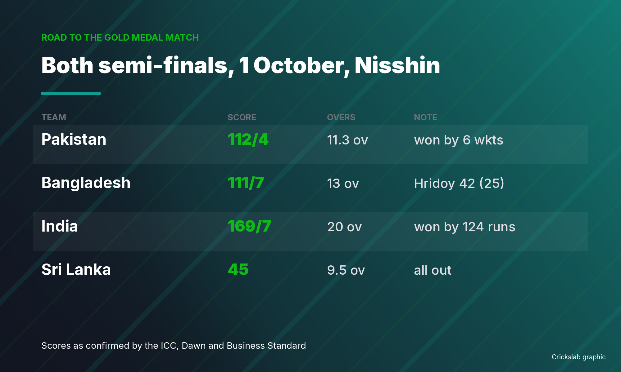 Scoreline table showing both Asian Games men's cricket semi-finals played in Nisshin on 1 October 2026