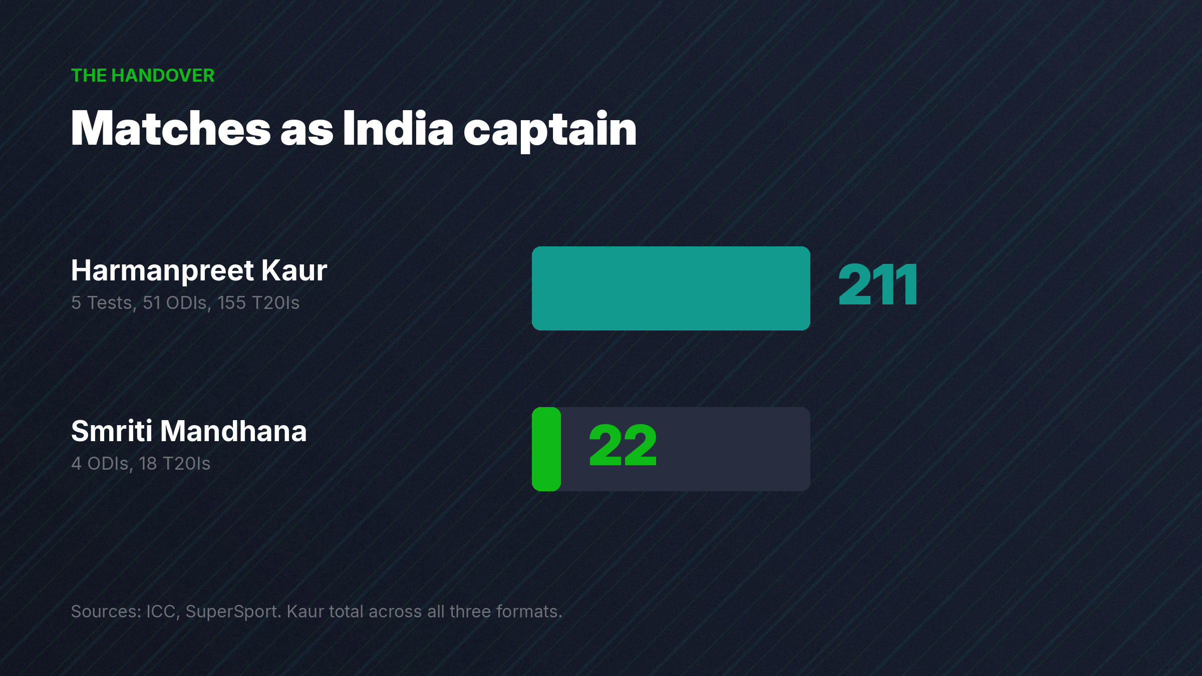 Chart comparing Harmanpreet Kaur's 211 matches as India captain with Smriti Mandhana's 22 matches in charge