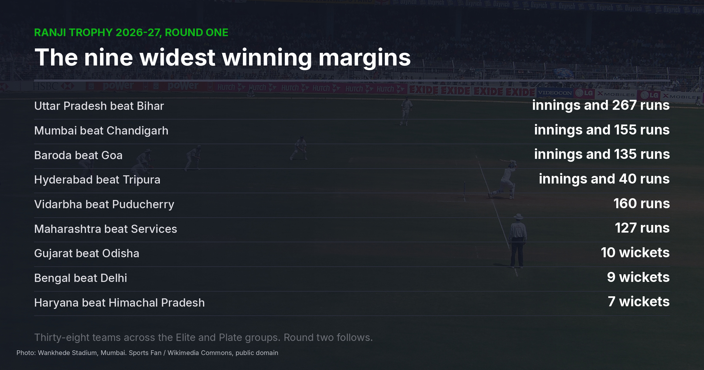 Results panel listing the nine widest winning margins from Ranji Trophy round one including Uttar Pradesh and Mumbai