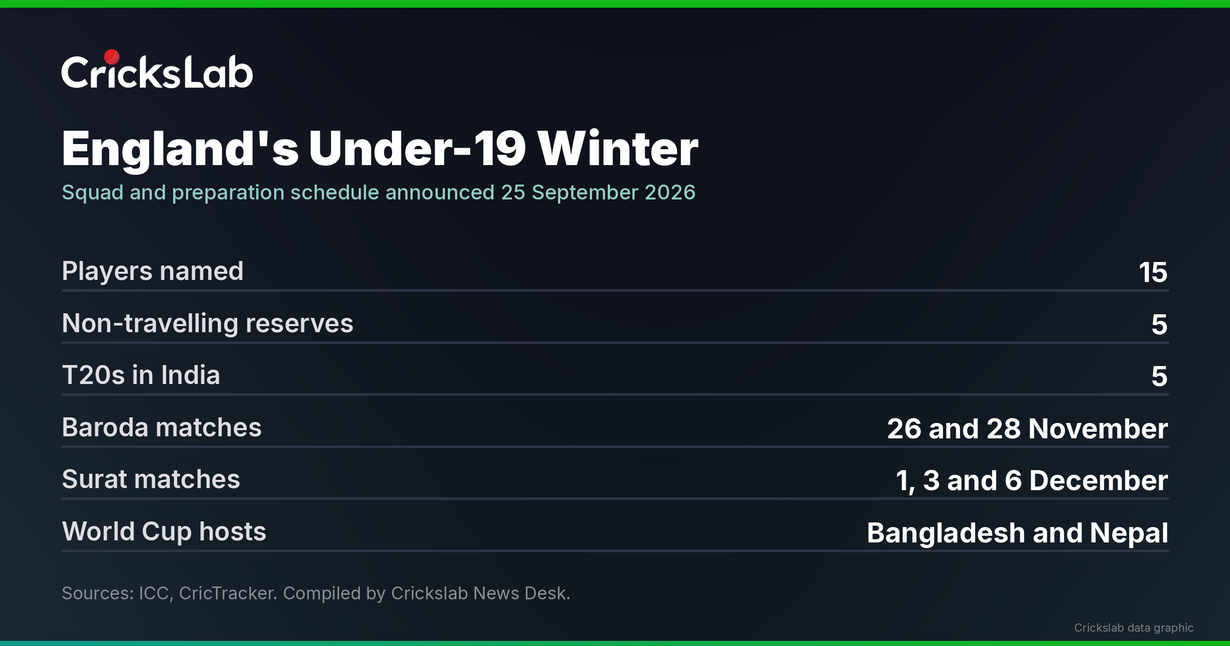 Crickslab data graphic showing England Under-19 squad numbers and the five match India tour schedule